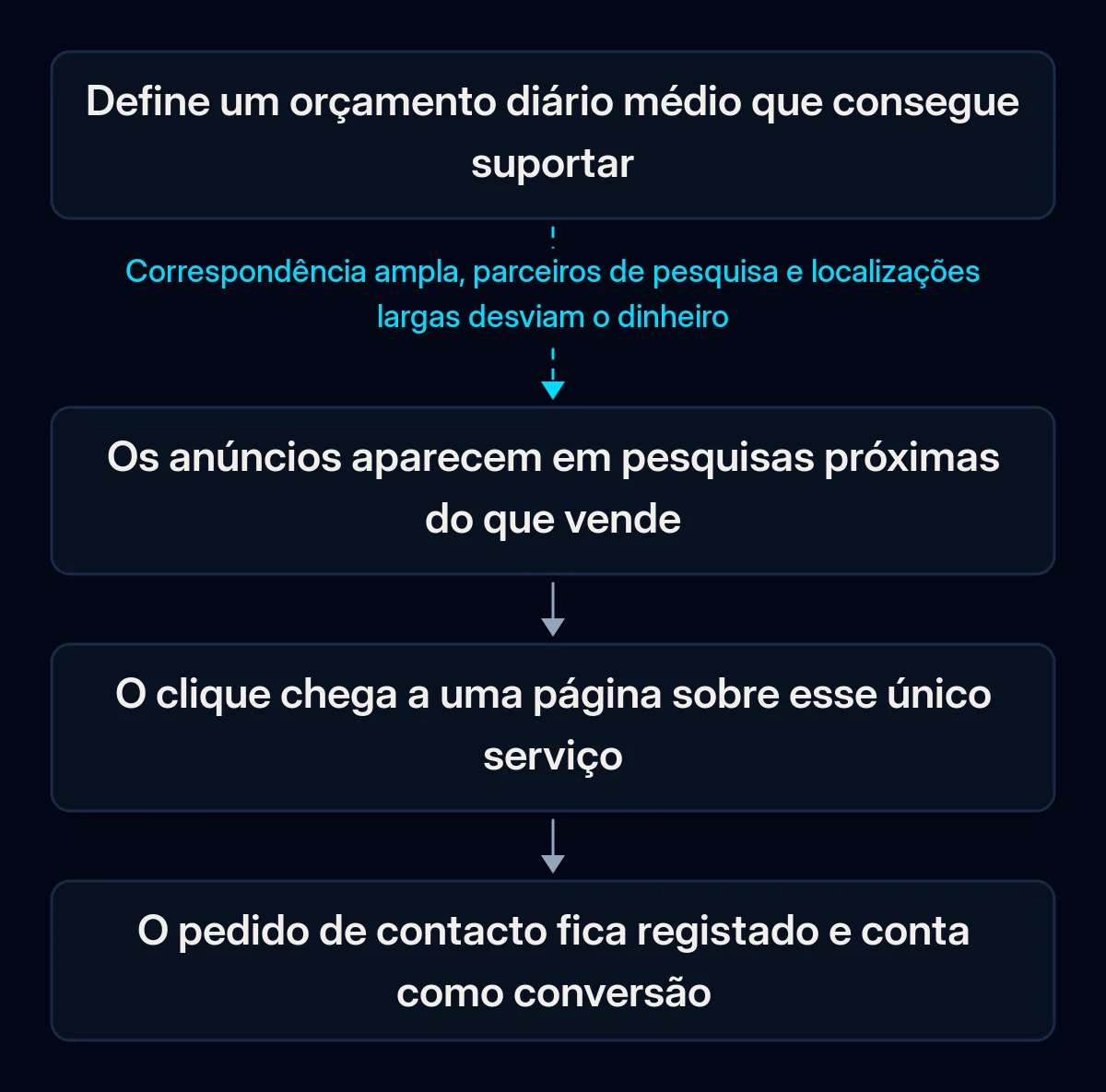 Percurso de um orçamento pequeno no Google Ads: orçamento diário médio, anúncios em pesquisas próximas do que vende, clique para uma página sobre esse serviço, pedido registado; a primeira ligação é quebrada por predefinições largas