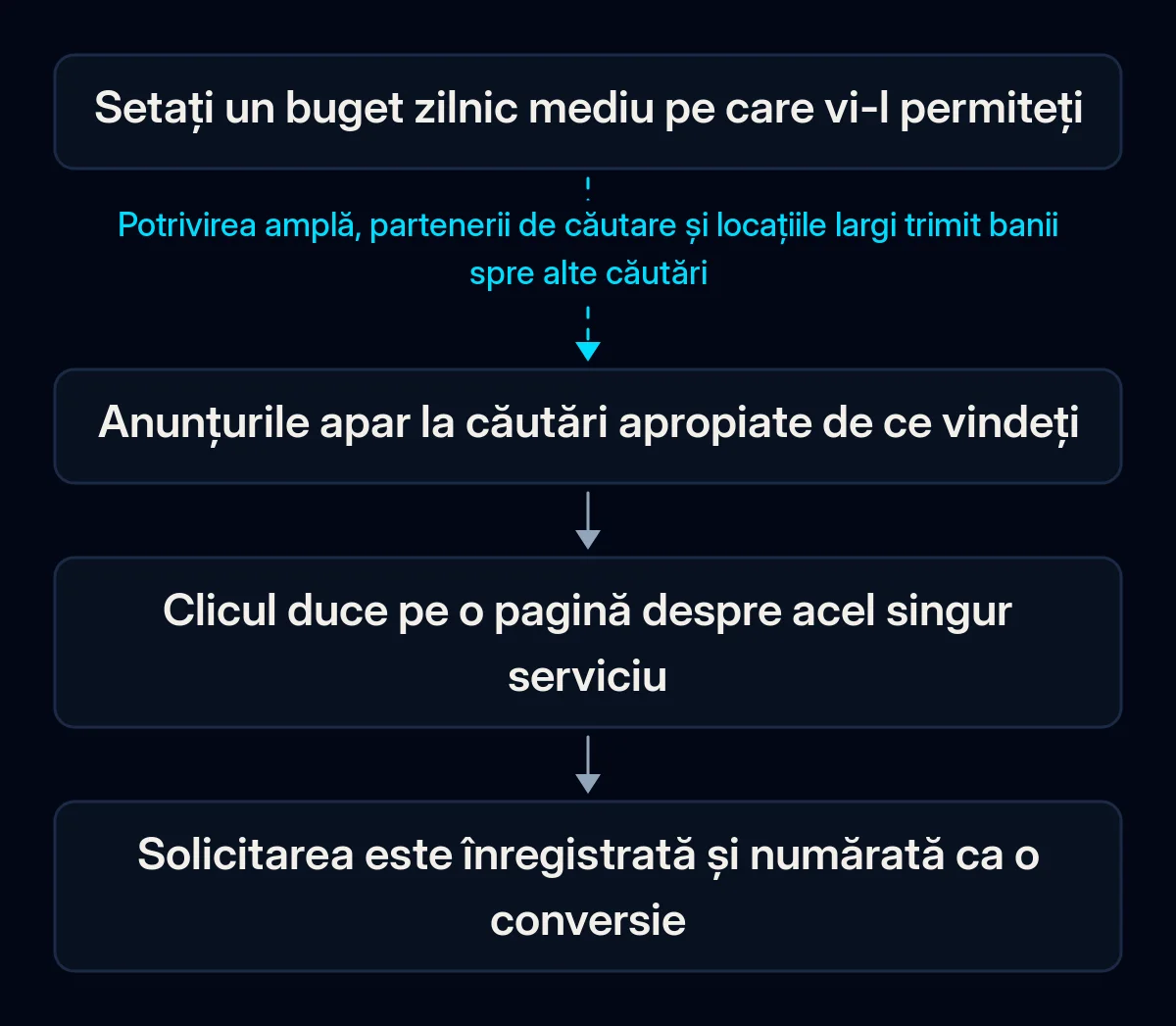 Parcursul unui buget Google Ads mic: un buget zilnic mediu, anunțuri la căutări apropiate de ce vindeți, un clic spre o pagină despre acel serviciu, o solicitare înregistrată; prima verigă e ruptă de setările implicite largi