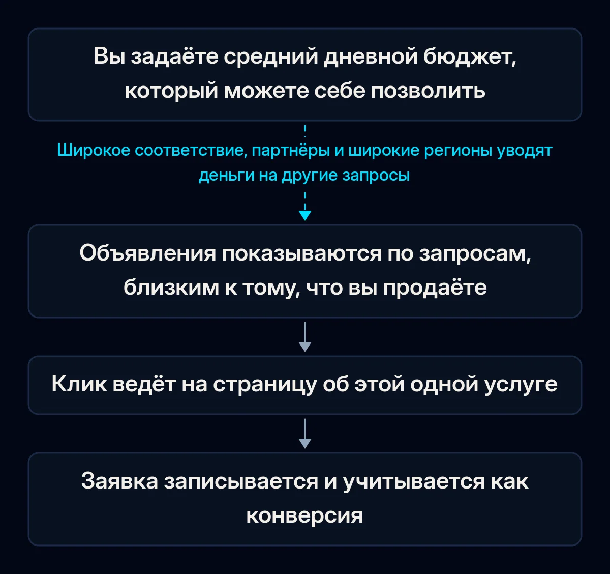 Схема пути небольшого бюджета Google Ads: средний дневной бюджет, объявления по запросам о том, что вы продаёте, клик на страницу об этой услуге, записанная заявка; первое звено рвут широкие настройки по умолчанию