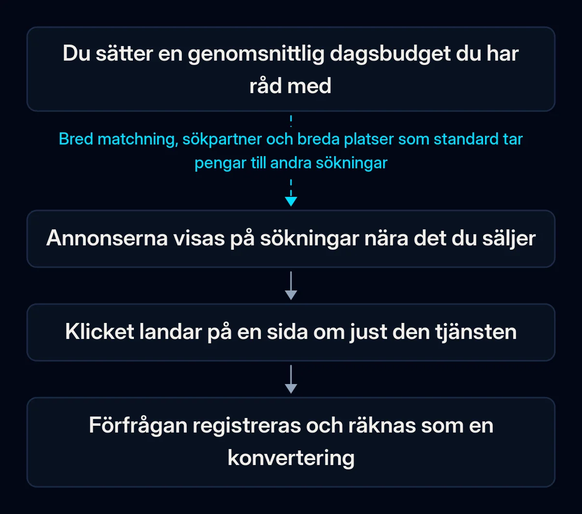 Flöde för en liten budget i Google Ads: en genomsnittlig dagsbudget, annonser på sökningar nära det du säljer, ett klick till en sida om just den tjänsten, en registrerad förfrågan; första länken bryts av breda standardval
