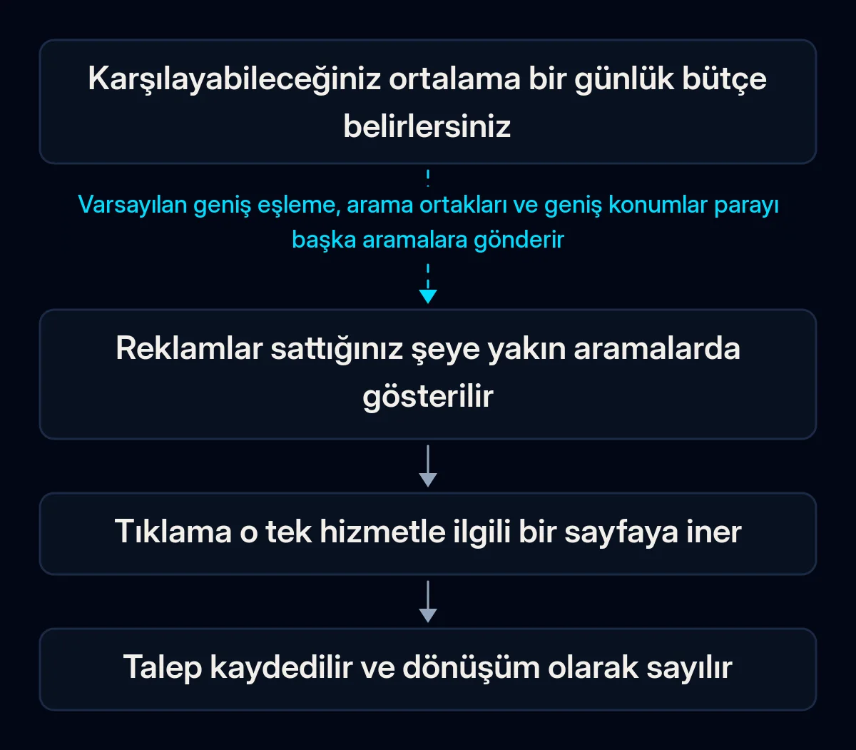 Küçük bir Google Ads bütçesinin akışı: ortalama günlük bütçe, sattığınız şeye yakın aramalarda reklamlar, o hizmetle ilgili tek bir sayfaya tıklama, kaydedilen talep; ilk halkayı geniş varsayılan ayarlar koparıyor