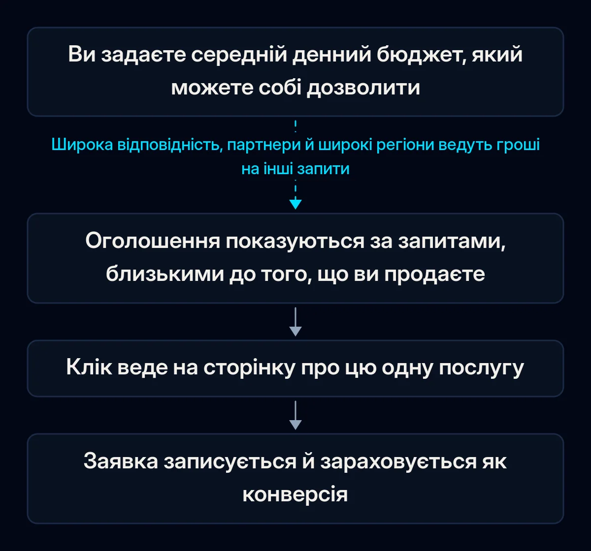 Схема шляху невеликого бюджету Google Ads: середній денний бюджет, оголошення за запитами про те, що ви продаєте, клік на сторінку про цю послугу, записана заявка; першу ланку рвуть широкі налаштування за замовчуванням