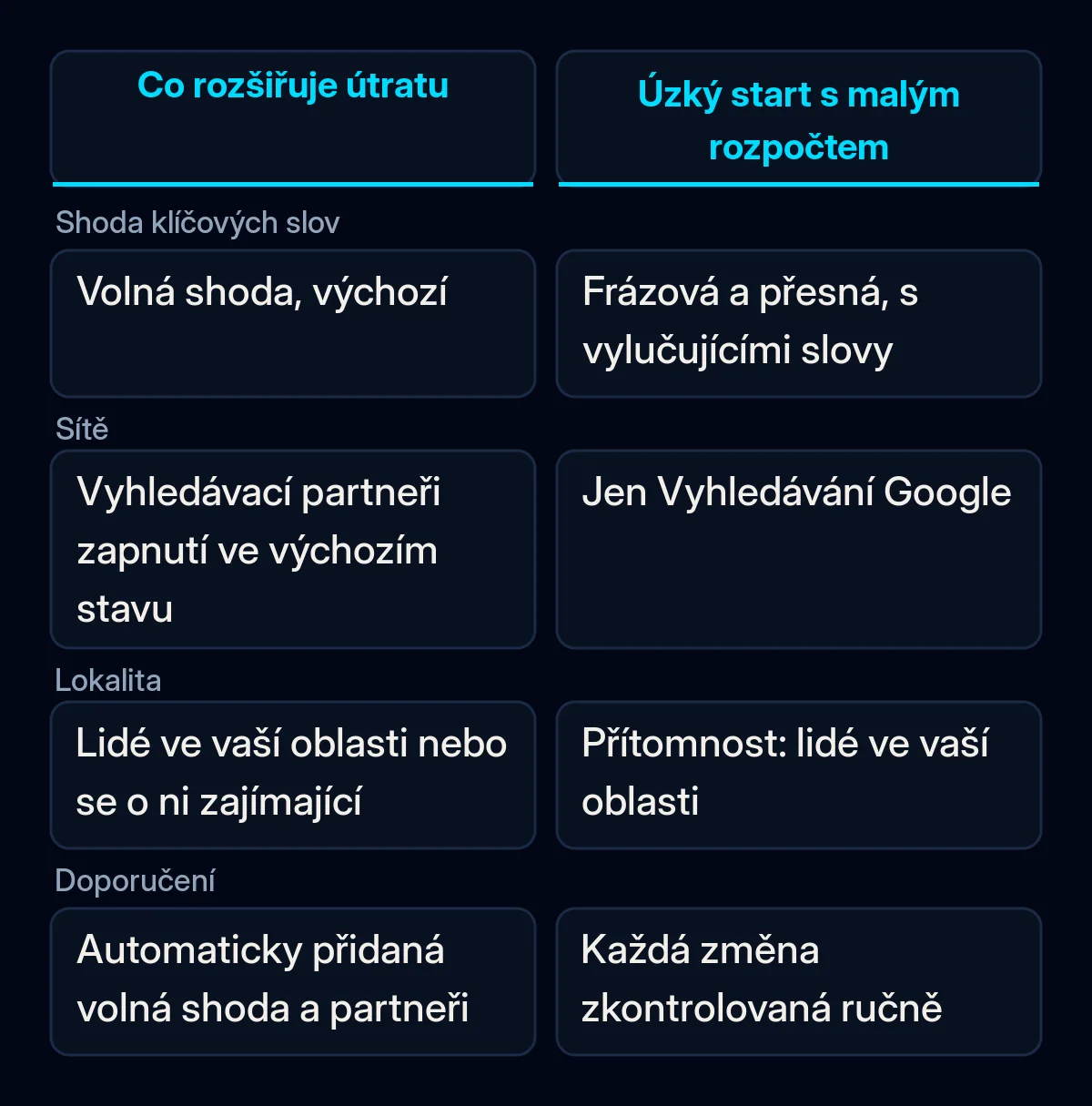Srovnání čtyř nastavení Google Ads, tedy shody klíčových slov, sítí, lokality a doporučení: co malý rozpočet rozšiřuje a jakým úzkým nastavením začít