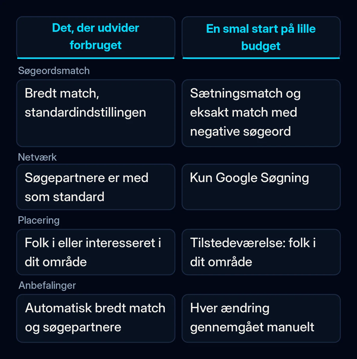 Sammenligning af fire indstillinger i Google Ads, søgeordsmatch, netværk, placering og anbefalinger, der viser, hvad der udvider et lille budget, og den smalle indstilling at starte med
