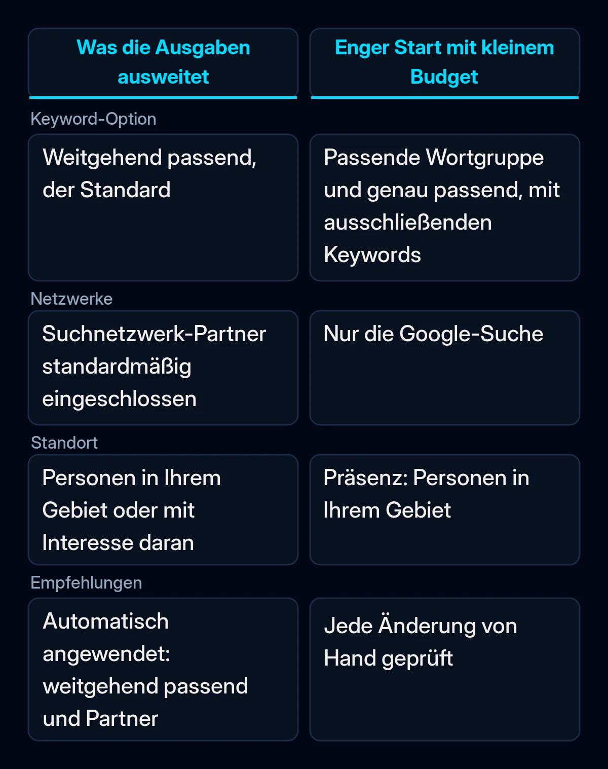 Vergleich von vier Google Ads Einstellungen, Keyword-Option, Netzwerke, Standort und Empfehlungen, der zeigt, was ein kleines Budget ausweitet und mit welcher engen Einstellung Sie beginnen
