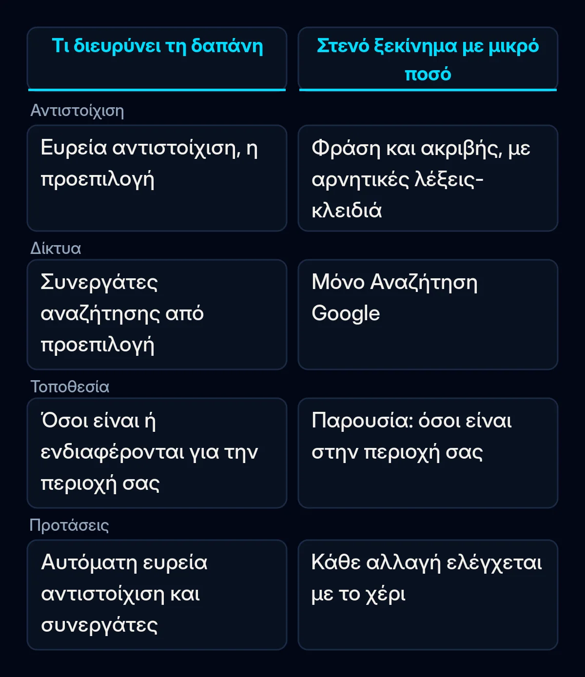 Σύγκριση τεσσάρων ρυθμίσεων του Google Ads, αντιστοίχιση, δίκτυα, τοποθεσία και προτάσεις, που δείχνει τι διευρύνει έναν μικρό προϋπολογισμό και με ποια στενή ρύθμιση να ξεκινήσετε