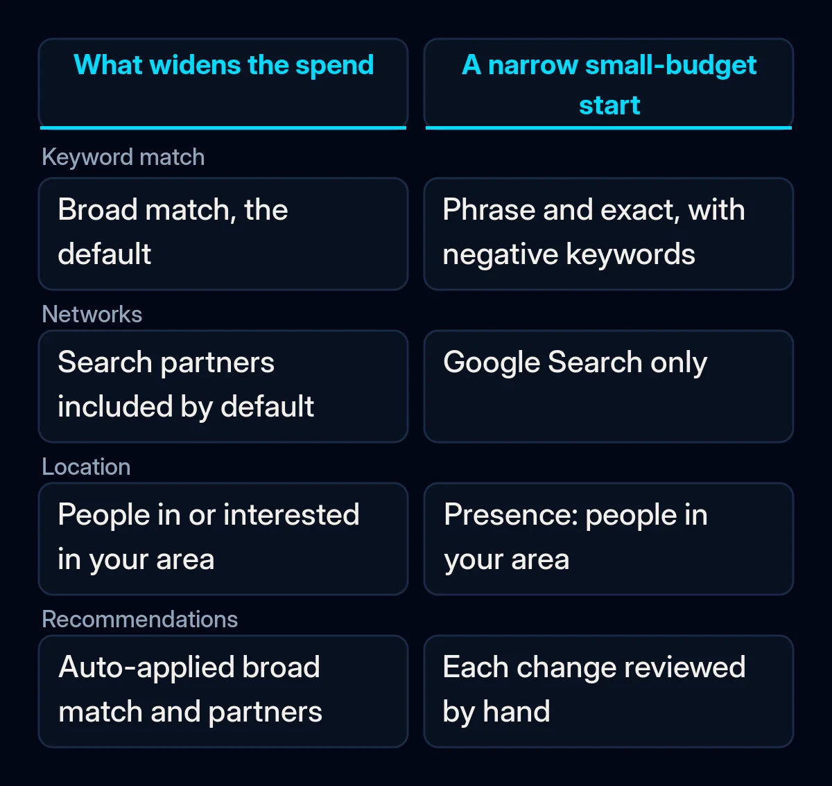 Comparison of four Google Ads settings, keyword match, networks, location and recommendations, showing what widens a small budget and the narrow setting to start with