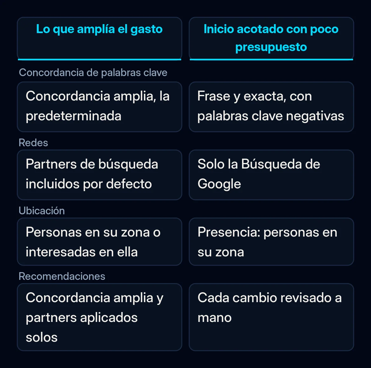 Comparación de cuatro ajustes de Google Ads, concordancia, redes, ubicación y recomendaciones, que muestra qué amplía un presupuesto pequeño y el ajuste acotado con el que empezar