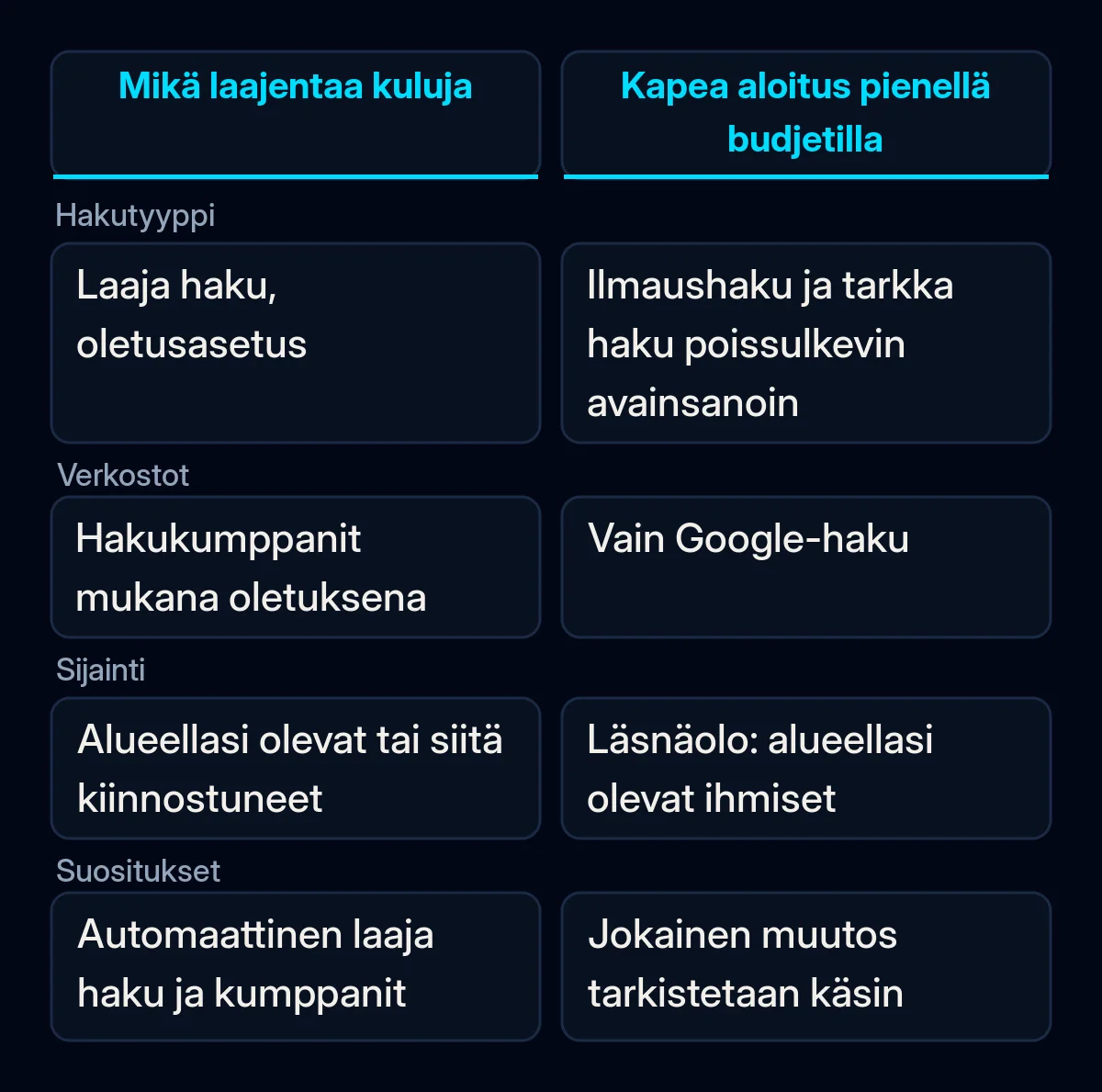 Vertailu neljästä Google Ads -asetuksesta, avainsanan hakutyyppi, verkostot, sijainti ja suositukset, joka näyttää, mikä laajentaa pientä budjettia ja millä kapealla asetuksella aloittaa