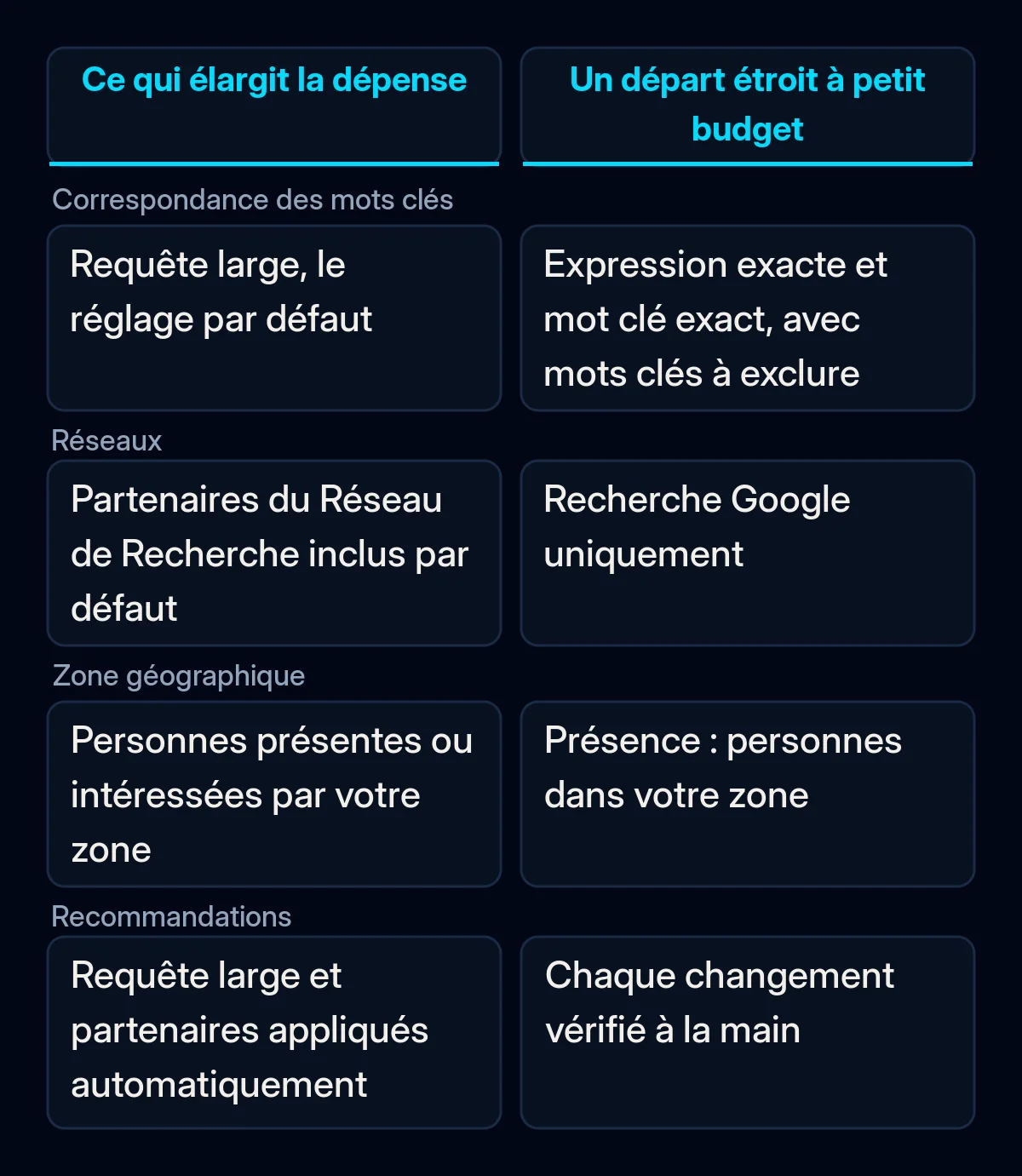Comparaison de quatre réglages Google Ads, correspondance des mots clés, réseaux, zone géographique et recommandations, montrant ce qui élargit un petit budget et le réglage étroit pour démarrer