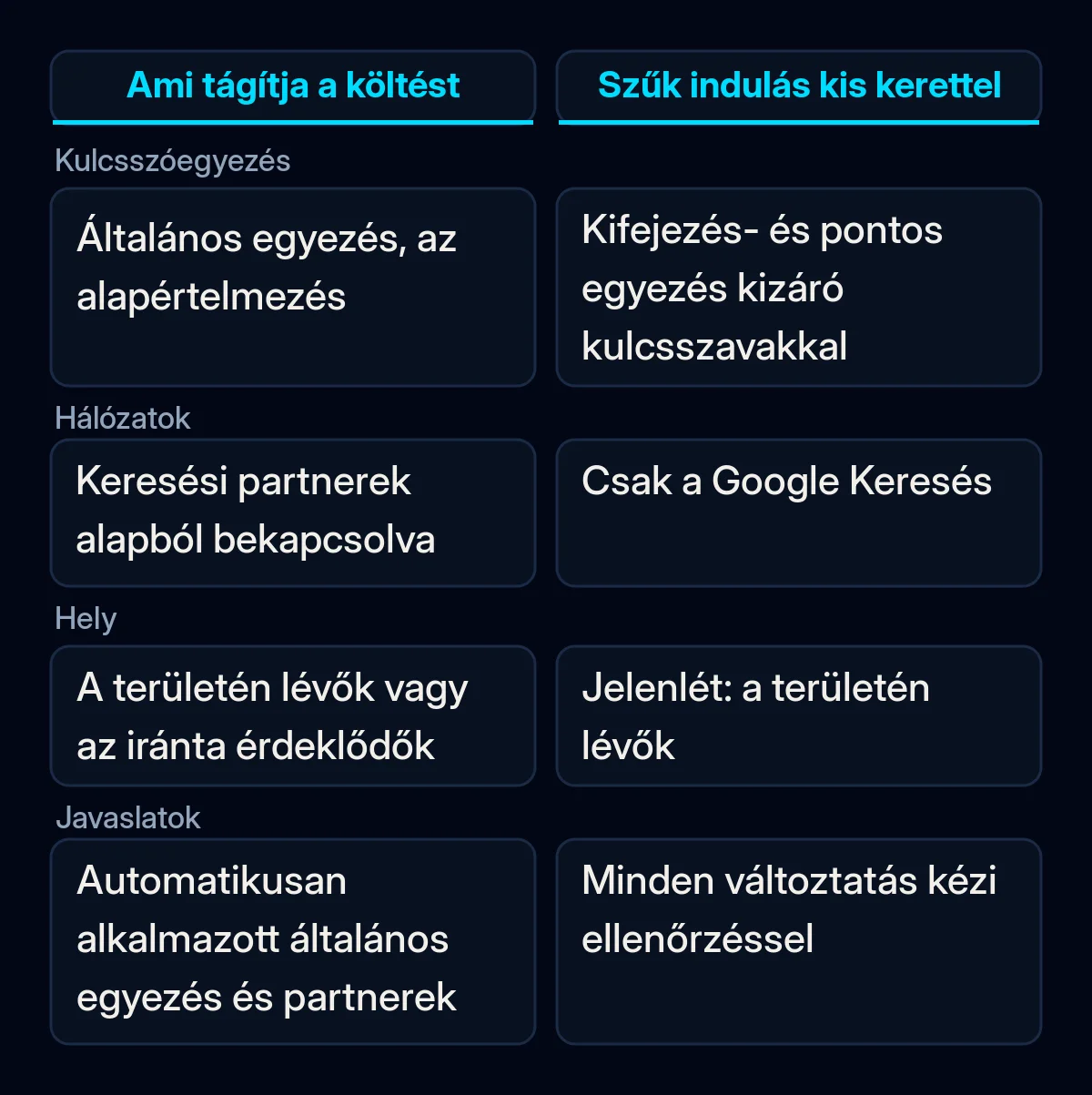 Négy Google Ads-beállítás összevetése, kulcsszóegyezés, hálózatok, hely és javaslatok: mi tágítja a kis keret költését, és melyik szűk beállítással érdemes kezdeni
