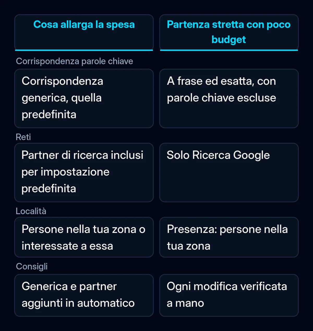 Confronto di quattro impostazioni di Google Ads, corrispondenza delle parole chiave, reti, località e consigli, che mostra cosa allarga un budget piccolo e l'impostazione stretta con cui partire