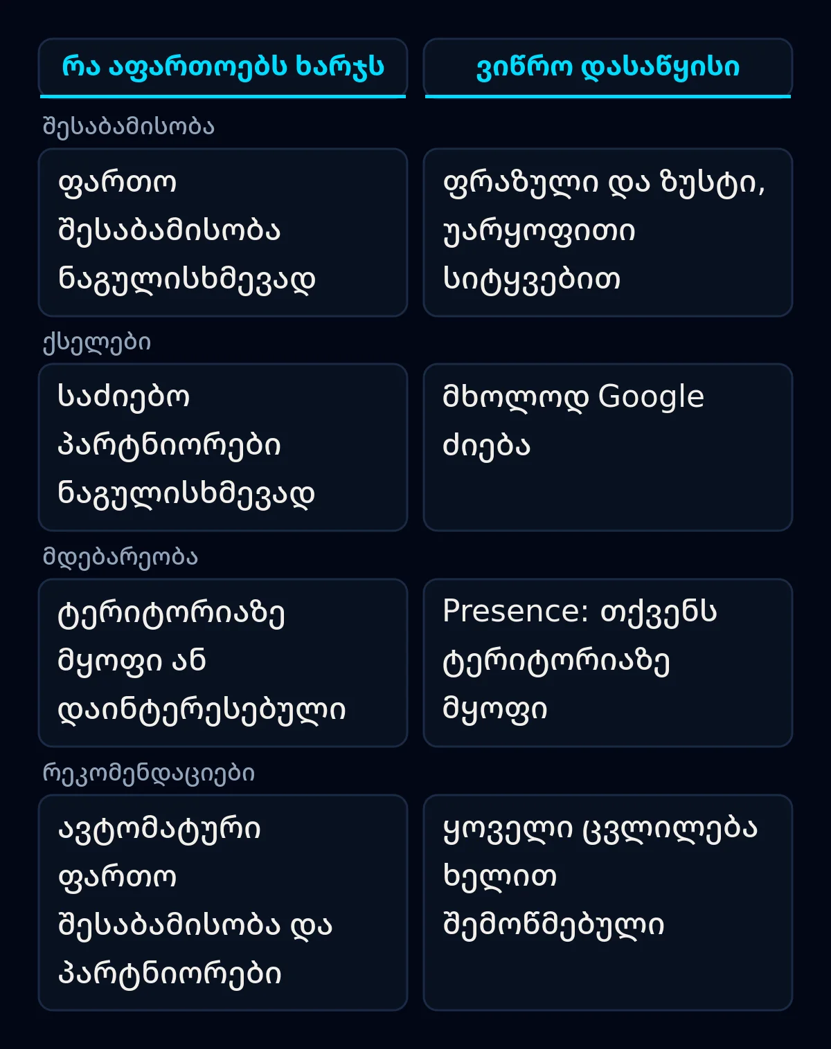 Google Ads-ის ოთხი პარამეტრის შედარება: რა აფართოებს მცირე ბიუჯეტს და რომელი ვიწრო პარამეტრით დავიწყოთ