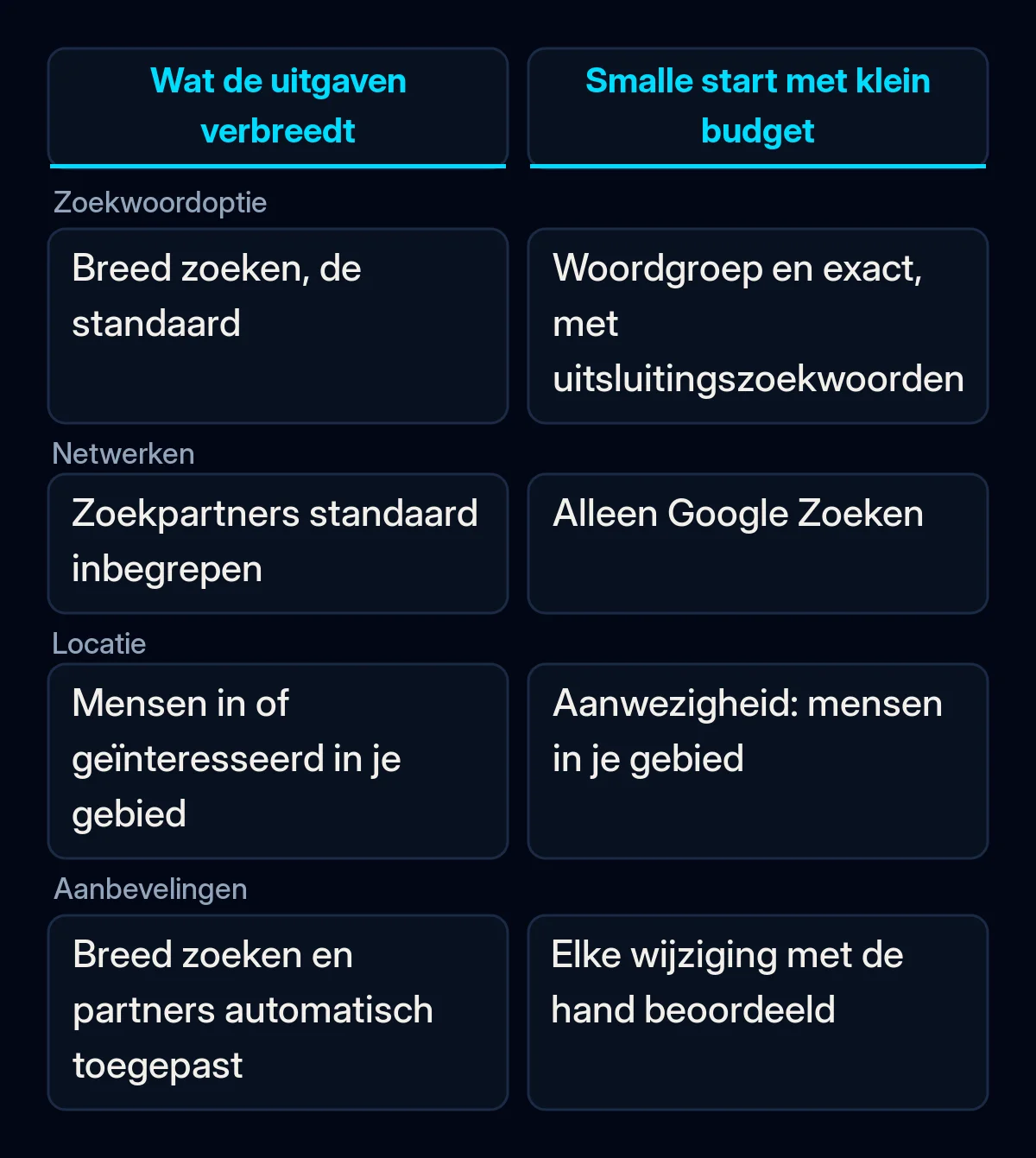 Vergelijking van vier Google Ads-instellingen, zoekwoordoptie, netwerken, locatie en aanbevelingen, die laat zien wat een klein budget breder maakt en met welke smalle instelling je start