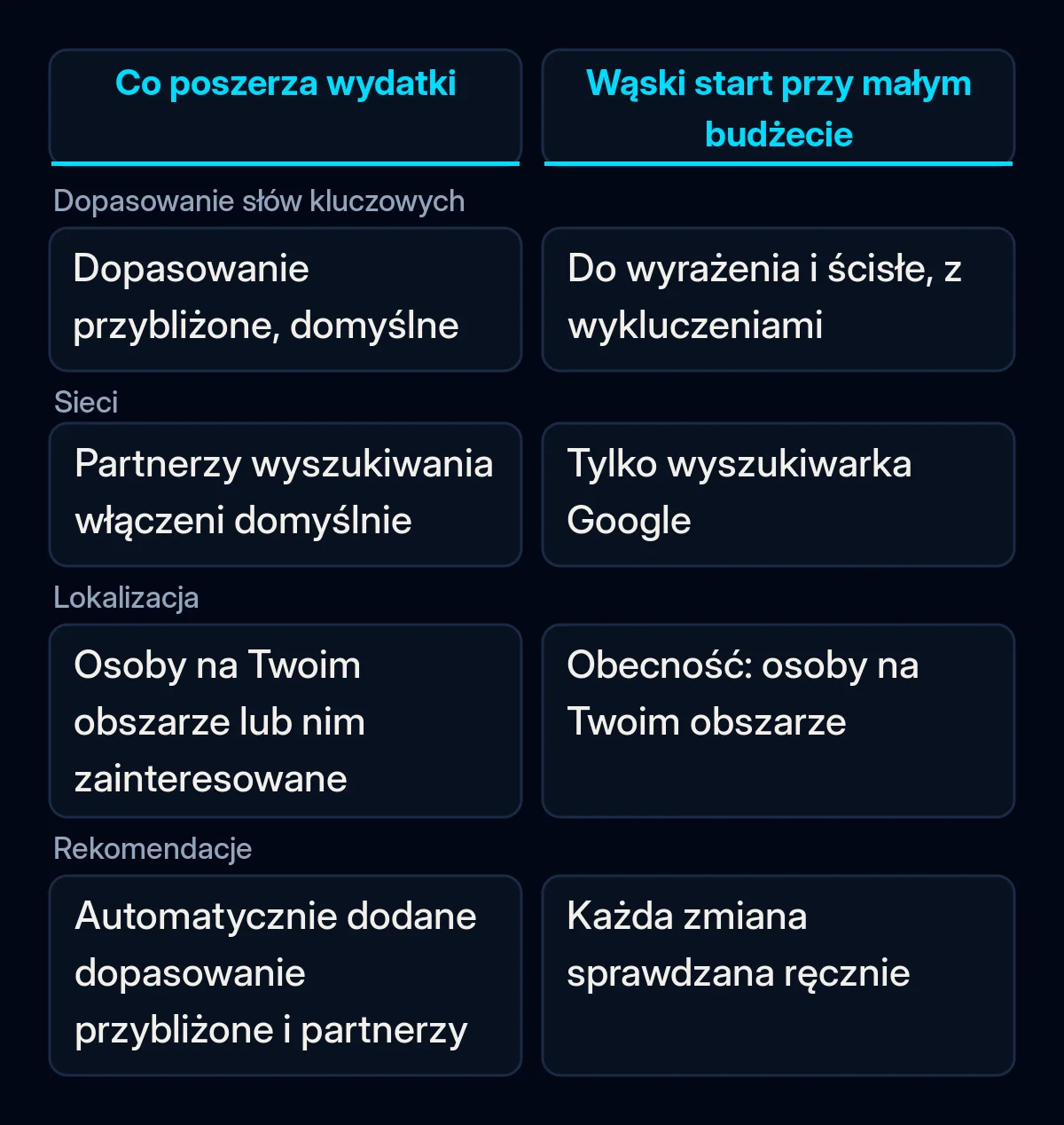 Porównanie czterech ustawień Google Ads, czyli dopasowania słów kluczowych, sieci, lokalizacji i rekomendacji: co poszerza mały budżet i od jakiego wąskiego ustawienia zacząć