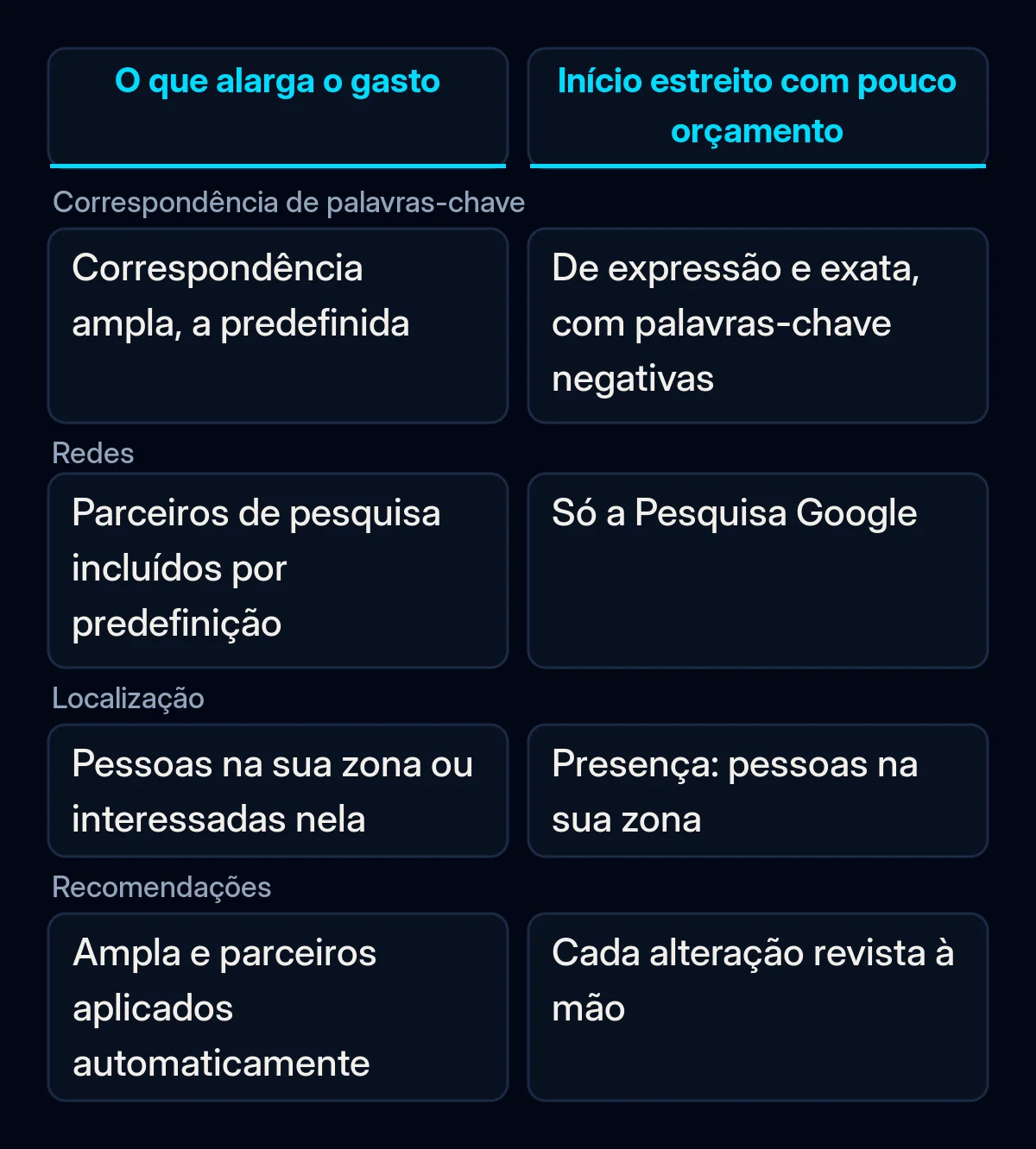 Comparação de quatro definições do Google Ads, correspondência de palavras-chave, redes, localização e recomendações, que mostra o que alarga um orçamento pequeno e a definição estreita para começar