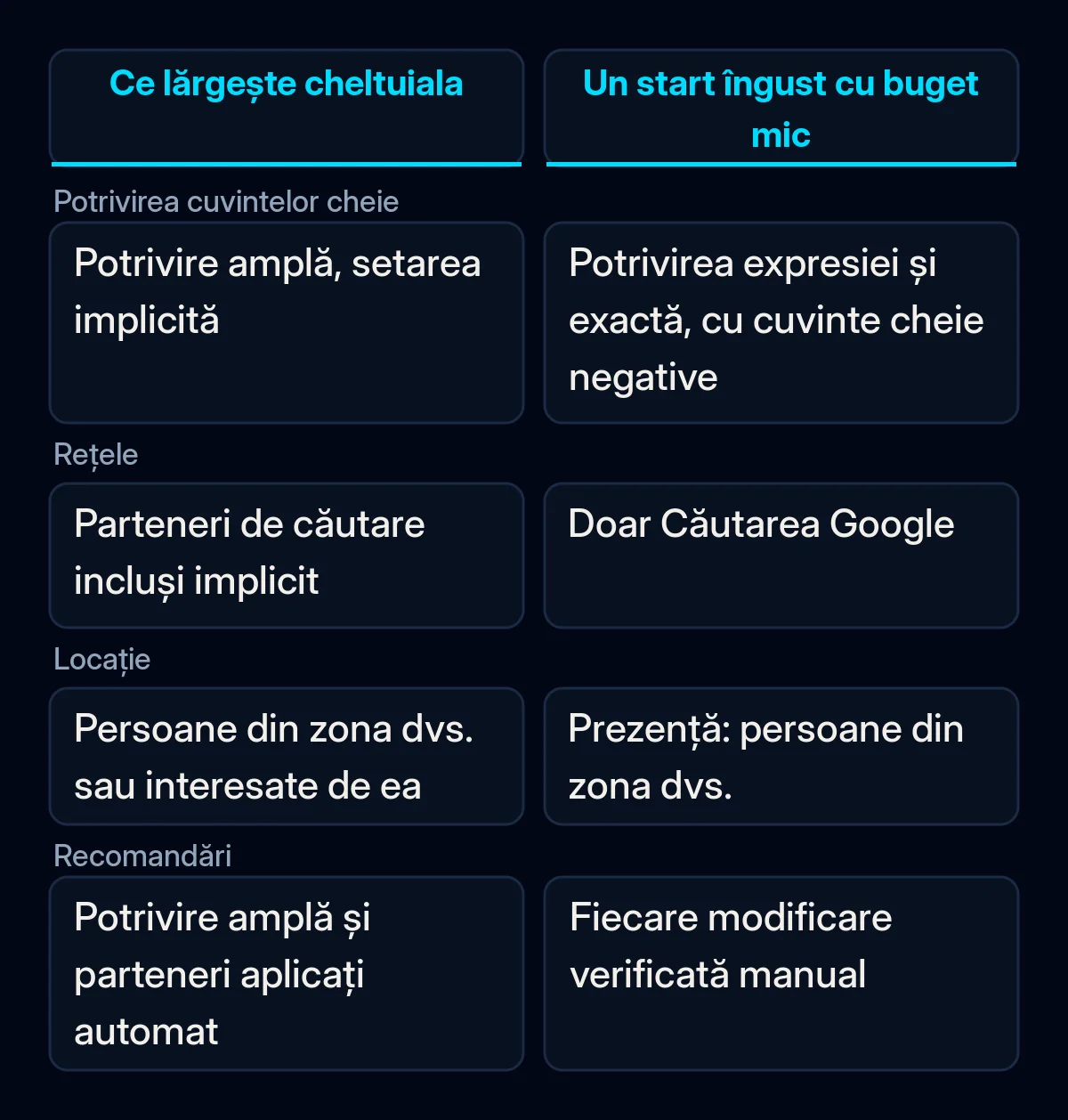 Comparație între patru setări Google Ads, potrivirea cuvintelor cheie, rețele, locație și recomandări, care arată ce lărgește un buget mic și setarea îngustă cu care să începeți