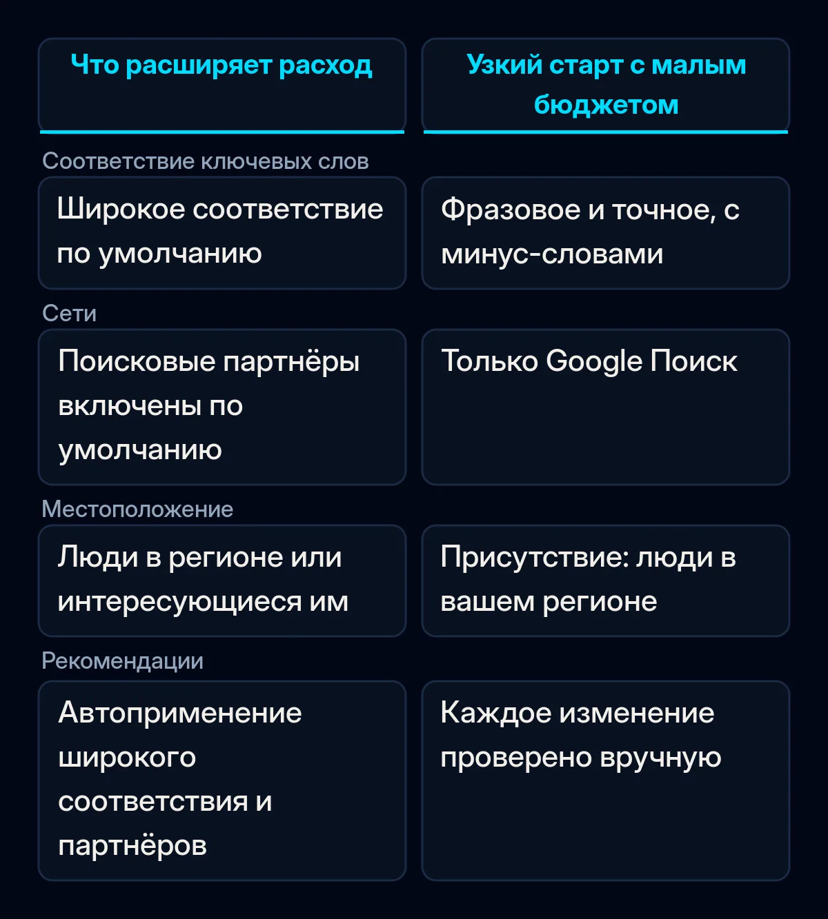 Сравнение четырёх настроек Google Ads: соответствие ключевых слов, сети, местоположение и рекомендации; что расширяет малый бюджет и с какой узкой настройки начать