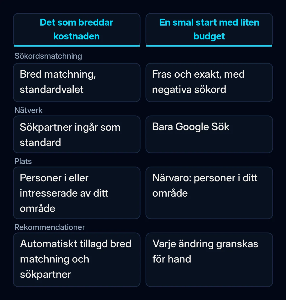 Jämförelse av fyra inställningar i Google Ads, sökordsmatchning, nätverk, plats och rekommendationer, som visar vad som breddar en liten budget och vilken smal inställning du börjar med