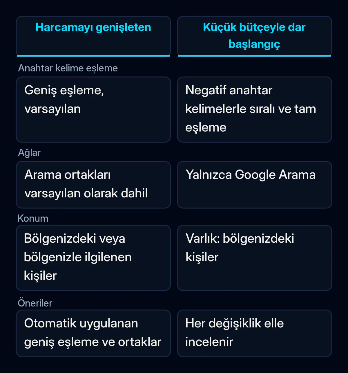 Dört Google Ads ayarının karşılaştırması, anahtar kelime eşleme, ağlar, konum ve öneriler: küçük bir bütçeyi neyin genişlettiği ve hangi dar ayarla başlanacağı