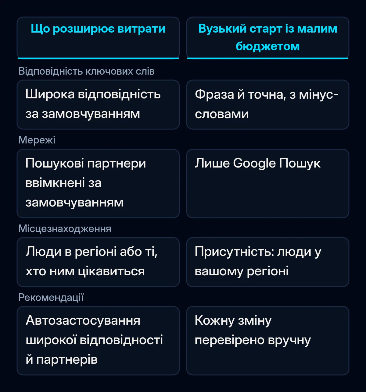 Порівняння чотирьох налаштувань Google Ads: відповідність ключових слів, мережі, місцезнаходження й рекомендації; що розширює малий бюджет і з якого вузького налаштування почати