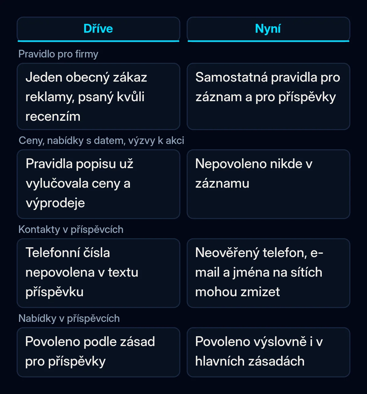 Srovnání reklamních pravidel Firemního profilu na Googlu před zářijovou aktualizací a po ní: záznam, kontaktní údaje v příspěvcích a nabídky v příspěvcích