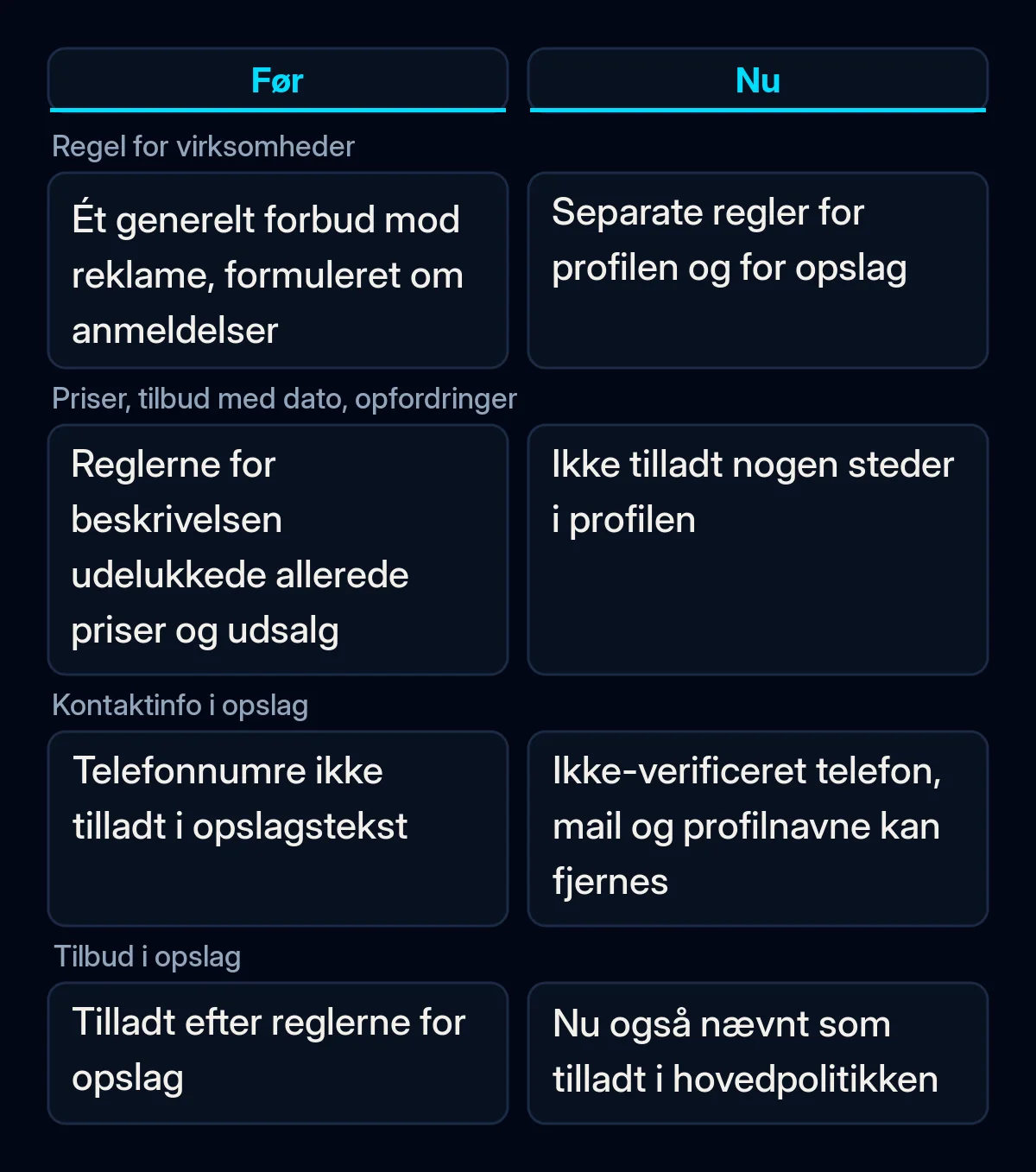 Sammenligning af Googles regler for reklame i Virksomhedsprofil før og efter septemberopdateringen: profilen, kontaktoplysninger i opslag og tilbud i opslag