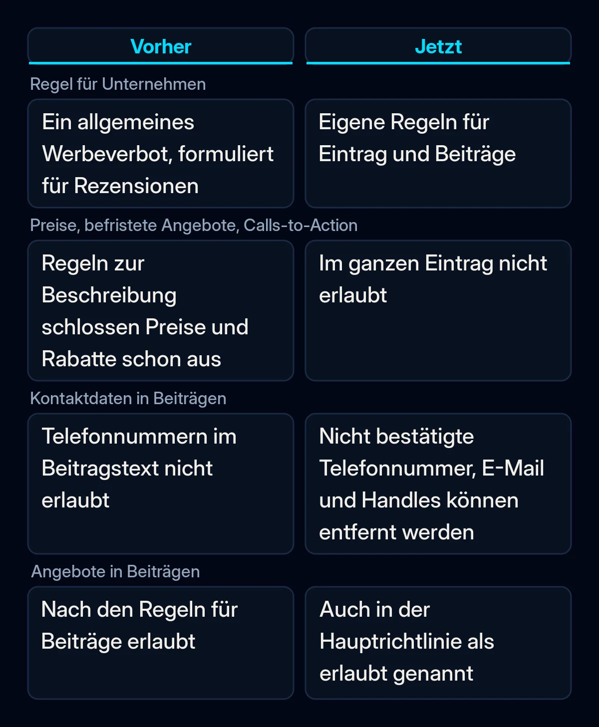 Vergleich der Google-Regeln zu Werbung im Unternehmensprofil vor und nach der Änderung im September: Eintrag, Kontaktdaten in Beiträgen und Angebote in Beiträgen