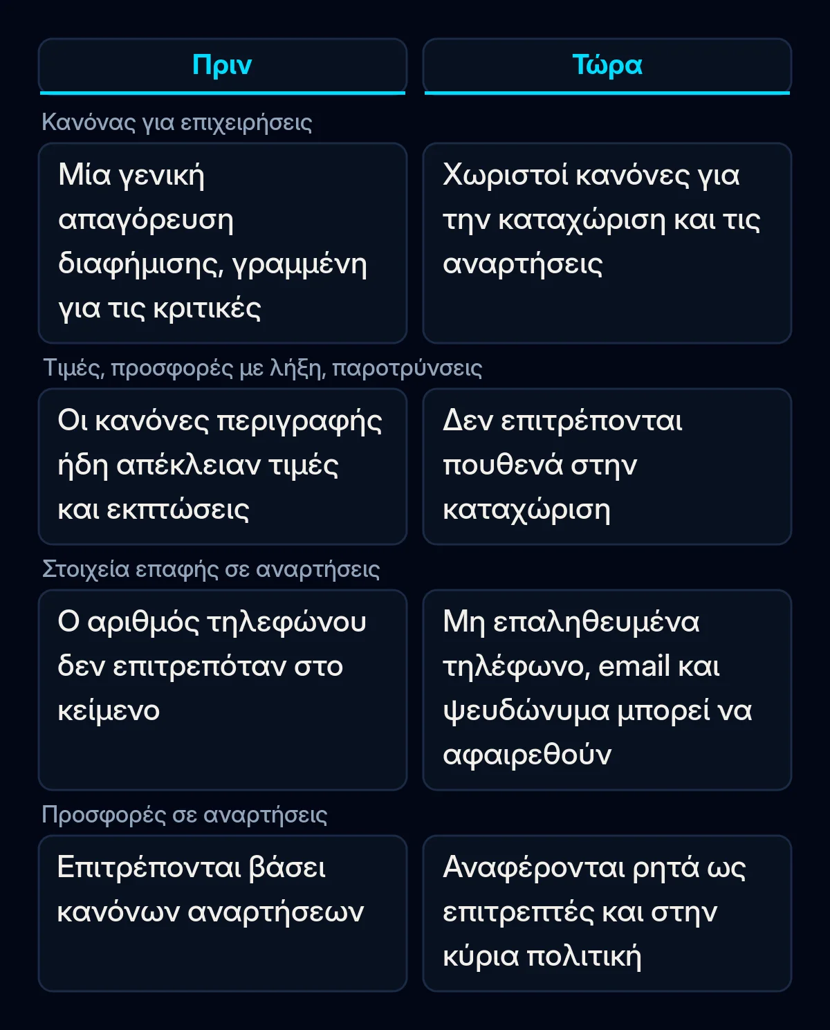 Σύγκριση των κανόνων διαφήμισης του Google Business Profile πριν και μετά την ενημέρωση του Σεπτεμβρίου: καταχώριση, στοιχεία επικοινωνίας και προσφορές στις αναρτήσεις