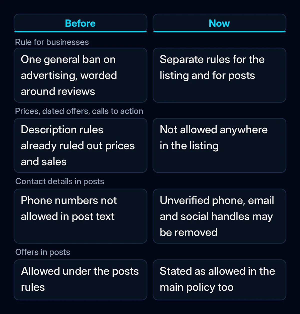 Comparison of Google's Business Profile advertising rules before and after the September update: listing, contact details in posts and offers in posts