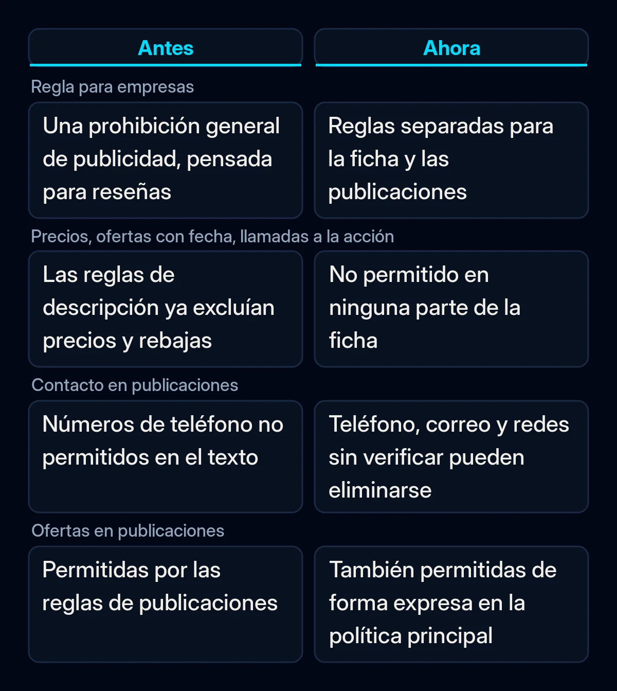 Comparación de las reglas de publicidad del Perfil de Empresa en Google antes y después de la actualización de septiembre: ficha, datos de contacto y ofertas en publicaciones