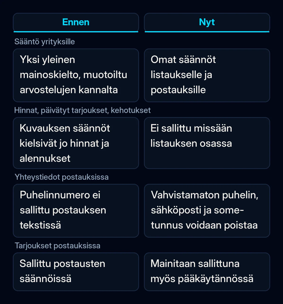 Vertailu Googlen Yritysprofiilin mainontasäännöistä ennen syyskuun päivitystä ja sen jälkeen: listaus, yhteystiedot postauksissa ja tarjoukset postauksissa