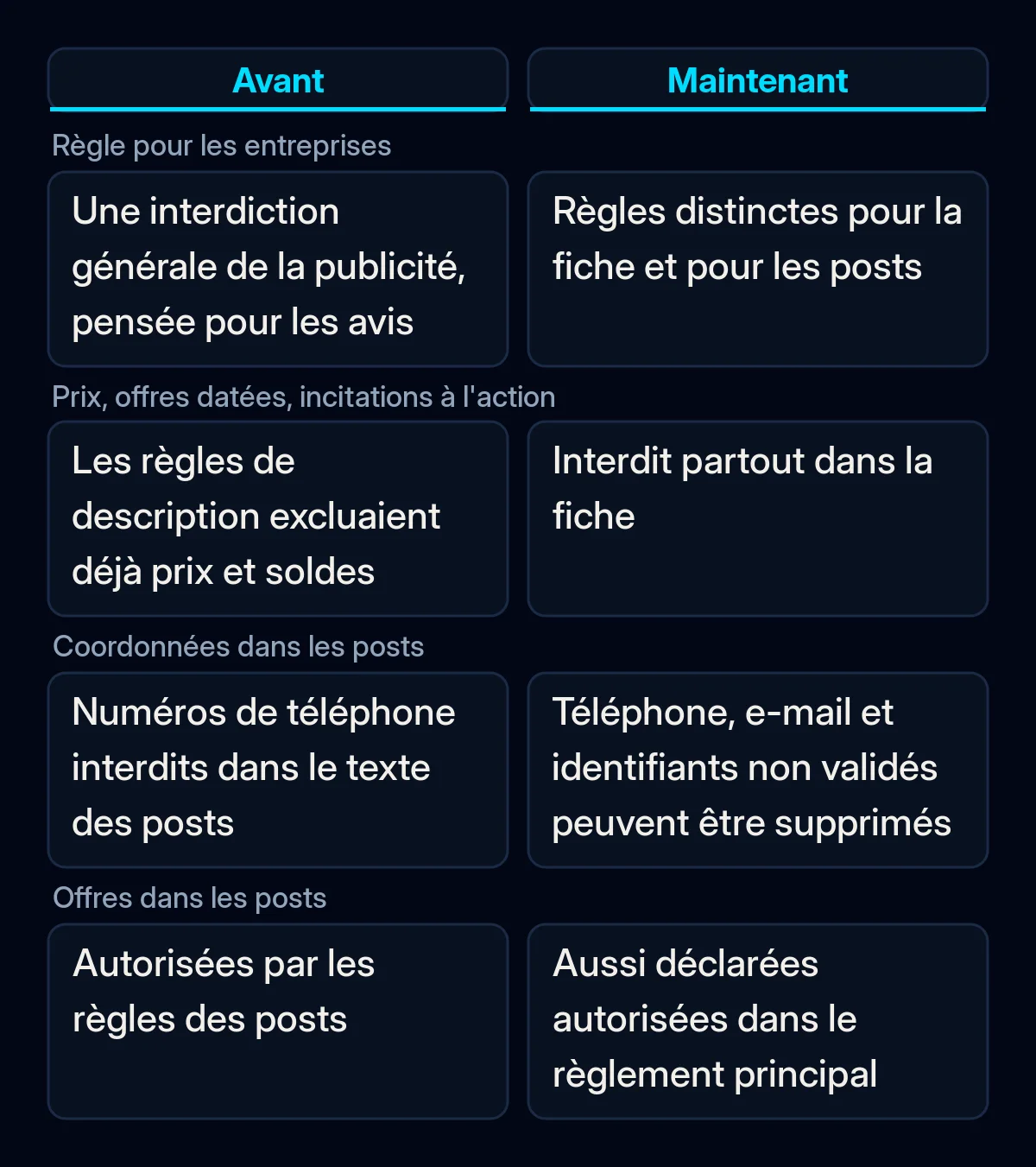 Comparaison des règles publicitaires de la fiche d'établissement Google avant et après la mise à jour de septembre : fiche, coordonnées dans les posts et offres dans les posts