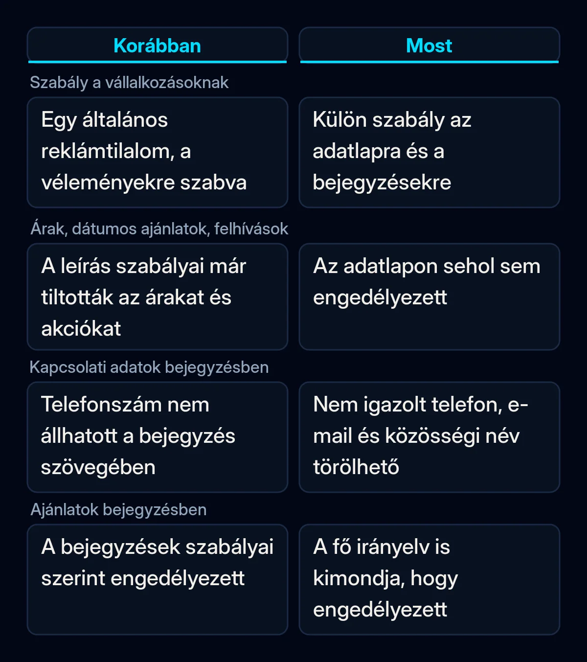 A Google Cégprofil hirdetési szabályainak összehasonlítása a szeptemberi módosítás előtt és után: adatlap, kapcsolati adatok és ajánlatok a bejegyzésekben