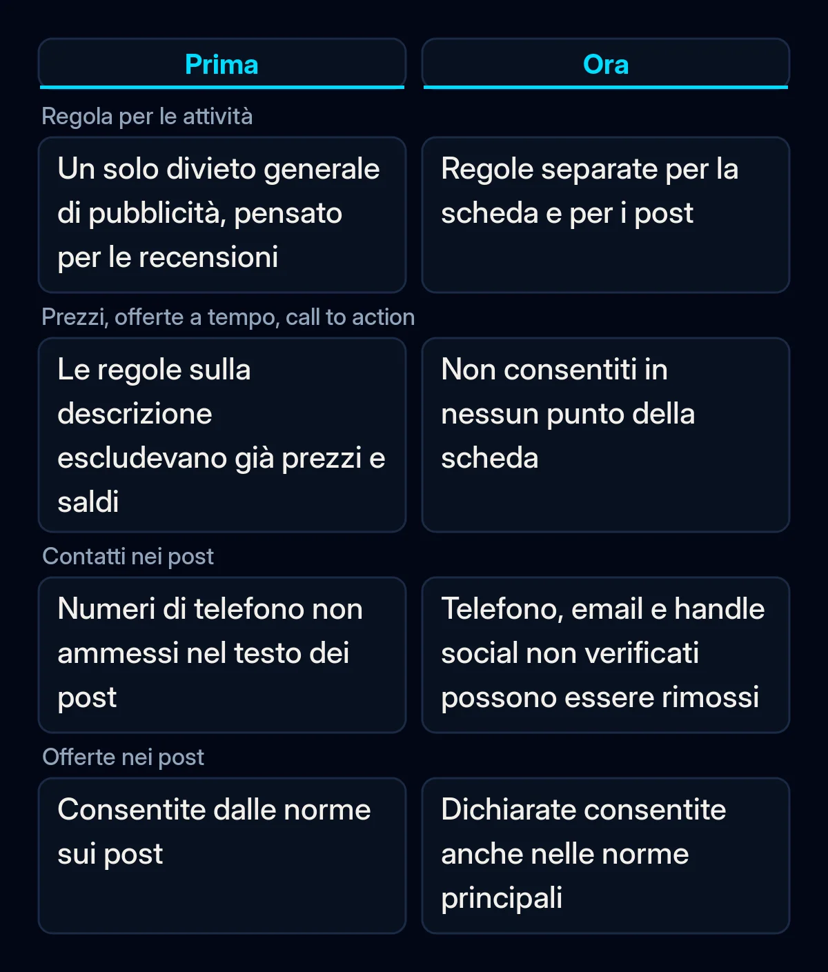 Confronto tra le regole pubblicitarie del Profilo dell'attività prima e dopo l'aggiornamento di settembre: scheda, contatti nei post e offerte nei post