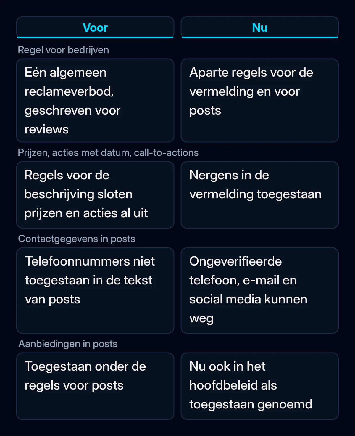 Vergelijking van de reclameregels voor het Bedrijfsprofiel voor en na de update van september: vermelding, contactgegevens in posts en aanbiedingen in posts