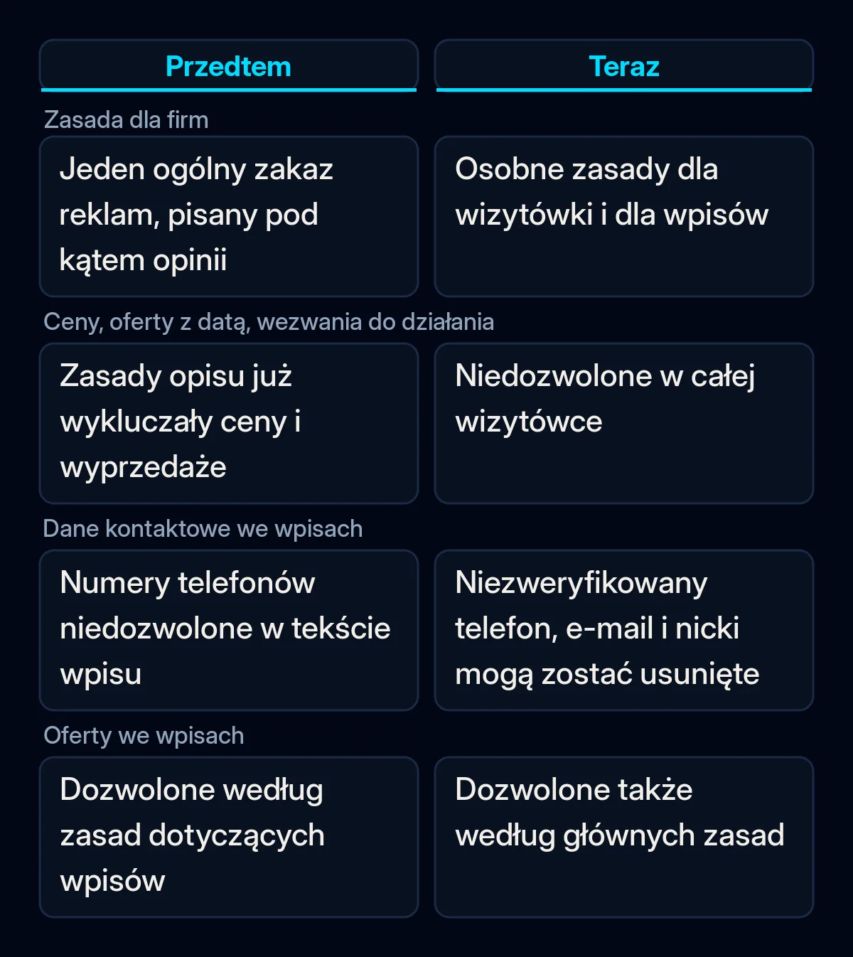 Porównanie zasad reklamowych Profilu Firmy w Google przed wrześniową aktualizacją i po niej: wizytówka, dane kontaktowe we wpisach i oferty we wpisach