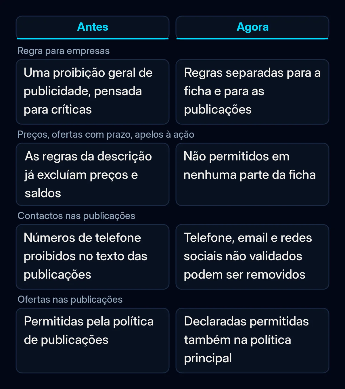 Comparação das regras de publicidade do Perfil de Empresa antes e depois da atualização de setembro: ficha, contactos nas publicações e ofertas nas publicações