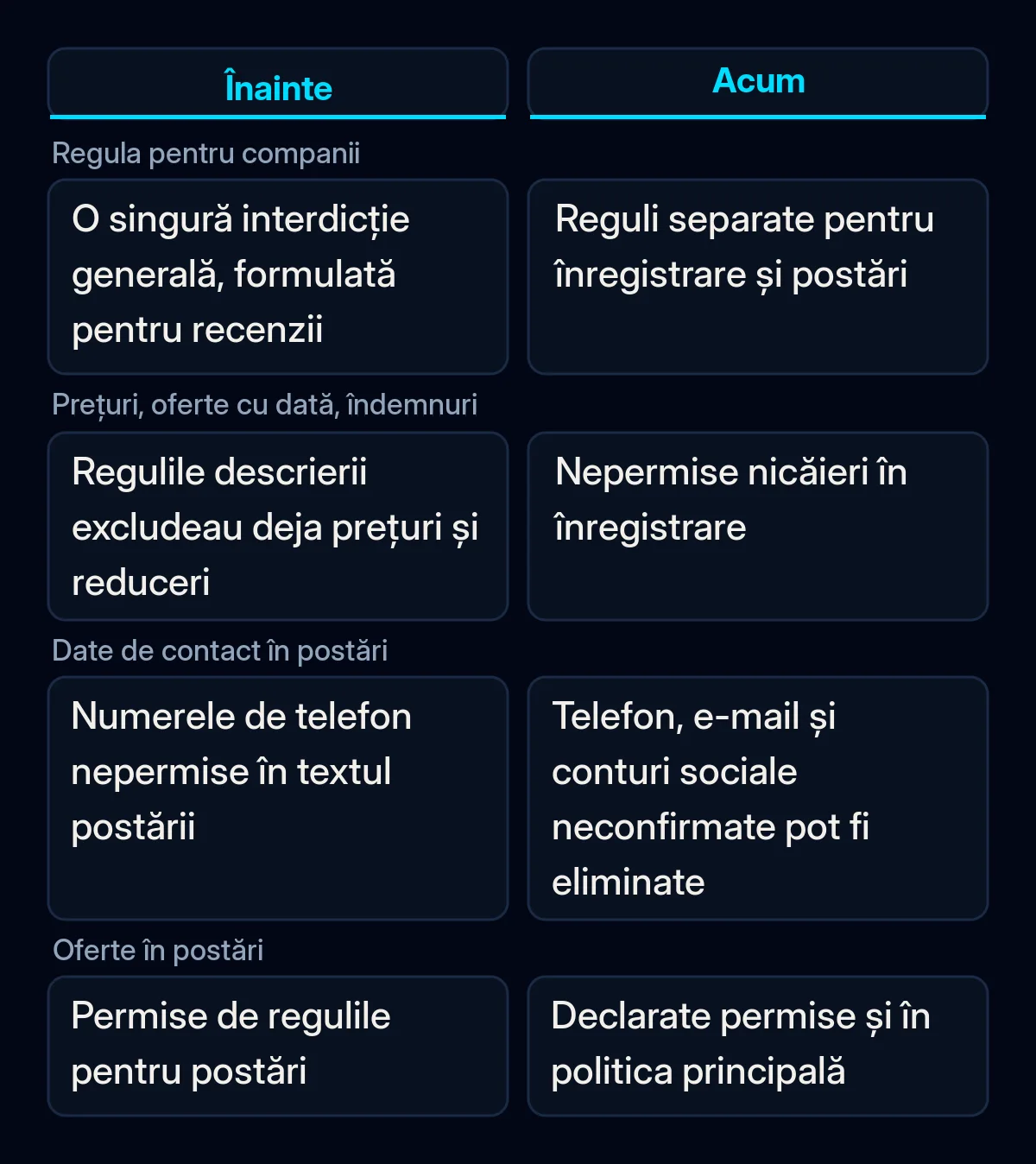 Comparație între regulile de publicitate Google Business Profile înainte și după actualizarea din septembrie: înregistrare, date de contact și oferte în postări