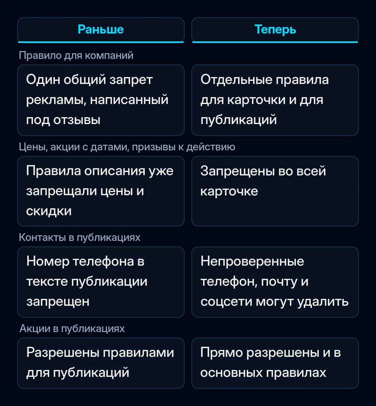 Сравнение правил Google о рекламе в профиле компании до и после сентябрьского обновления: карточка компании, контакты в публикациях и акции в публикациях