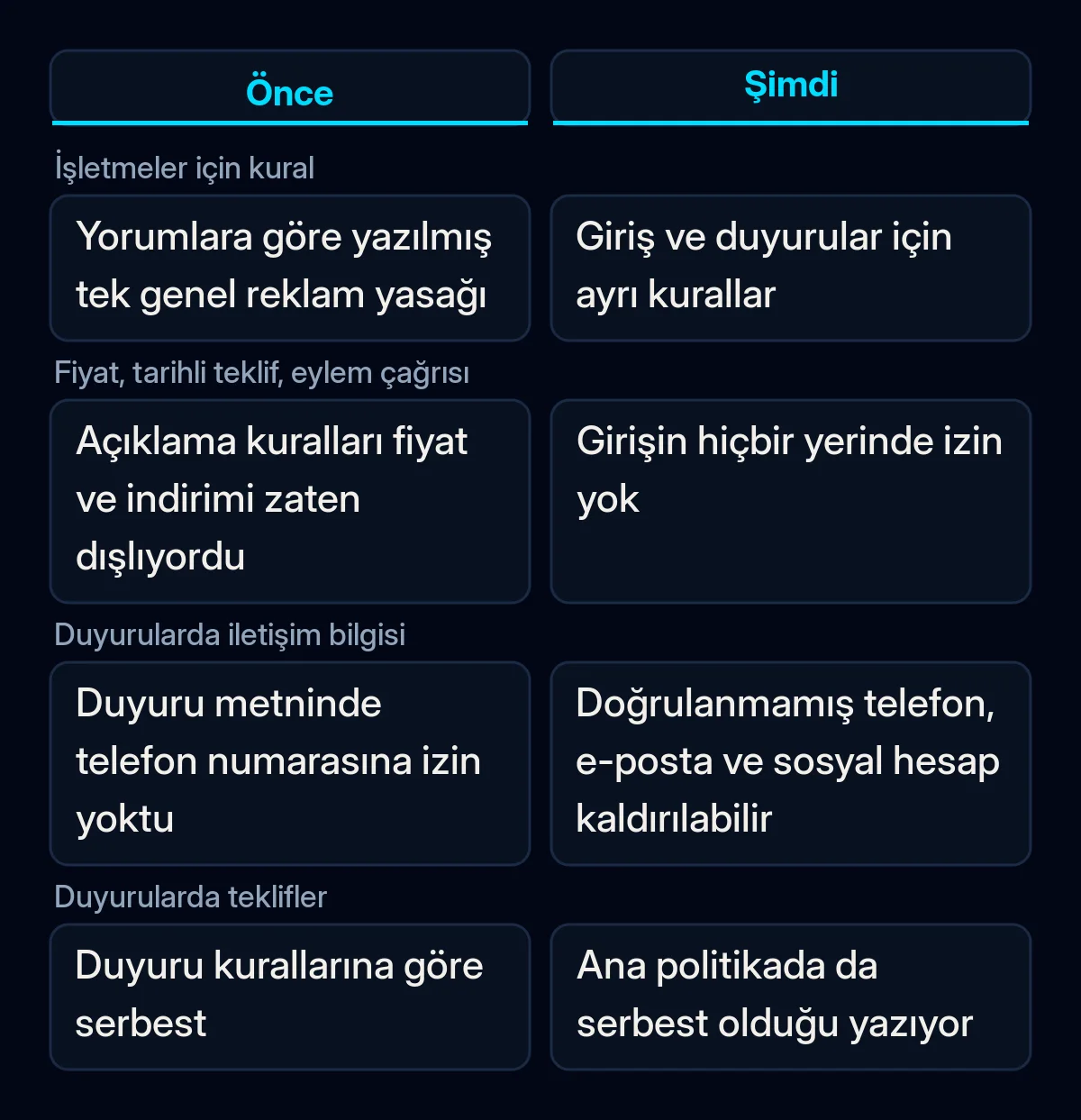 Eylül güncellemesi öncesi ve sonrası Google İşletme Profili reklam kurallarının karşılaştırması: işletme girişi, duyurulardaki iletişim bilgileri ve teklifler