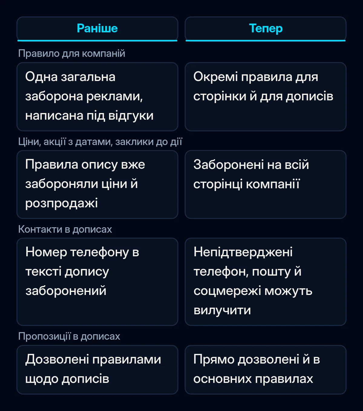 Порівняння правил Google щодо реклами в профілі компанії до й після вересневого оновлення: сторінка компанії, контакти в дописах і пропозиції в дописах