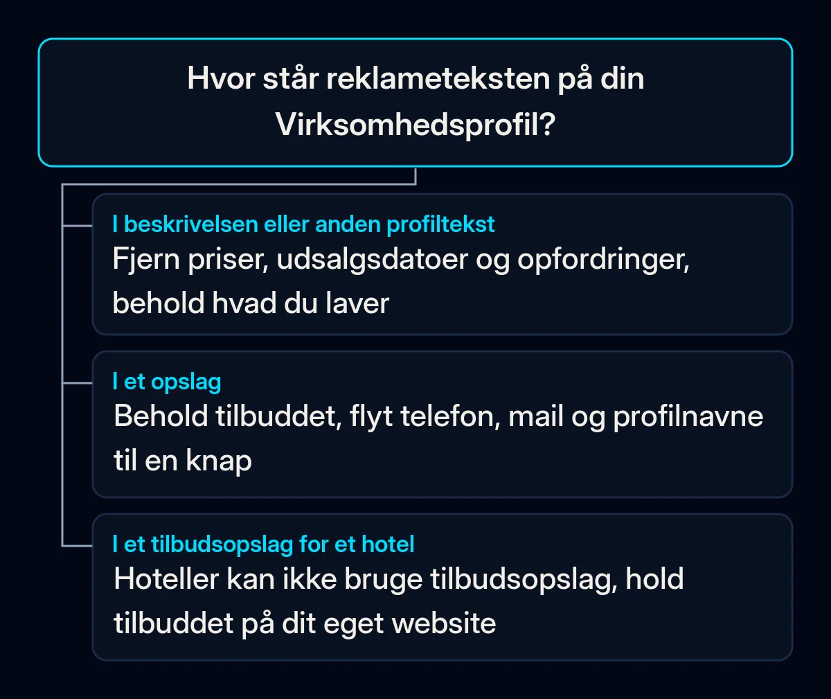 Beslutningstræ: hvor reklametekst står på din Virksomhedsprofil, og hvad du gør i profilen, i et opslag og i et tilbudsopslag for et hotel