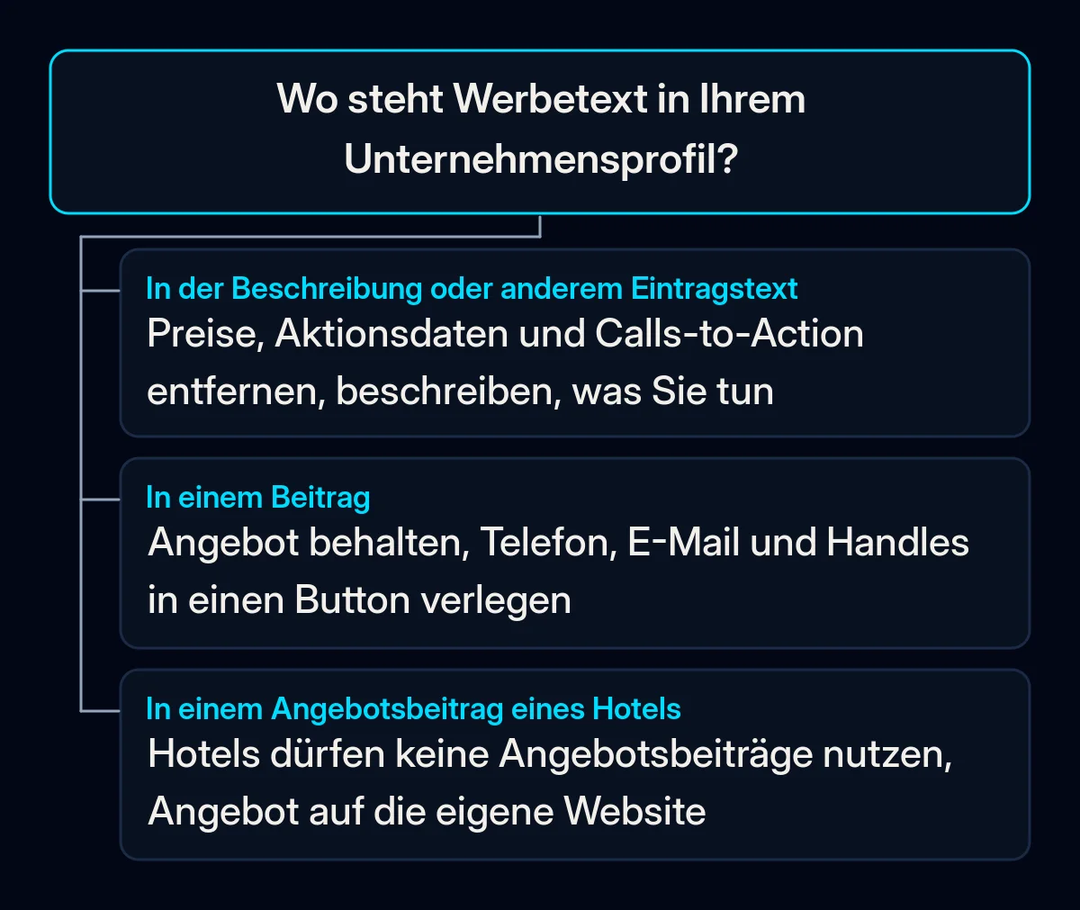 Entscheidungsbaum: wo Werbetext in Ihrem Unternehmensprofil steht und was im Eintrag, in einem Beitrag und in einem Angebotsbeitrag eines Hotels zu tun ist
