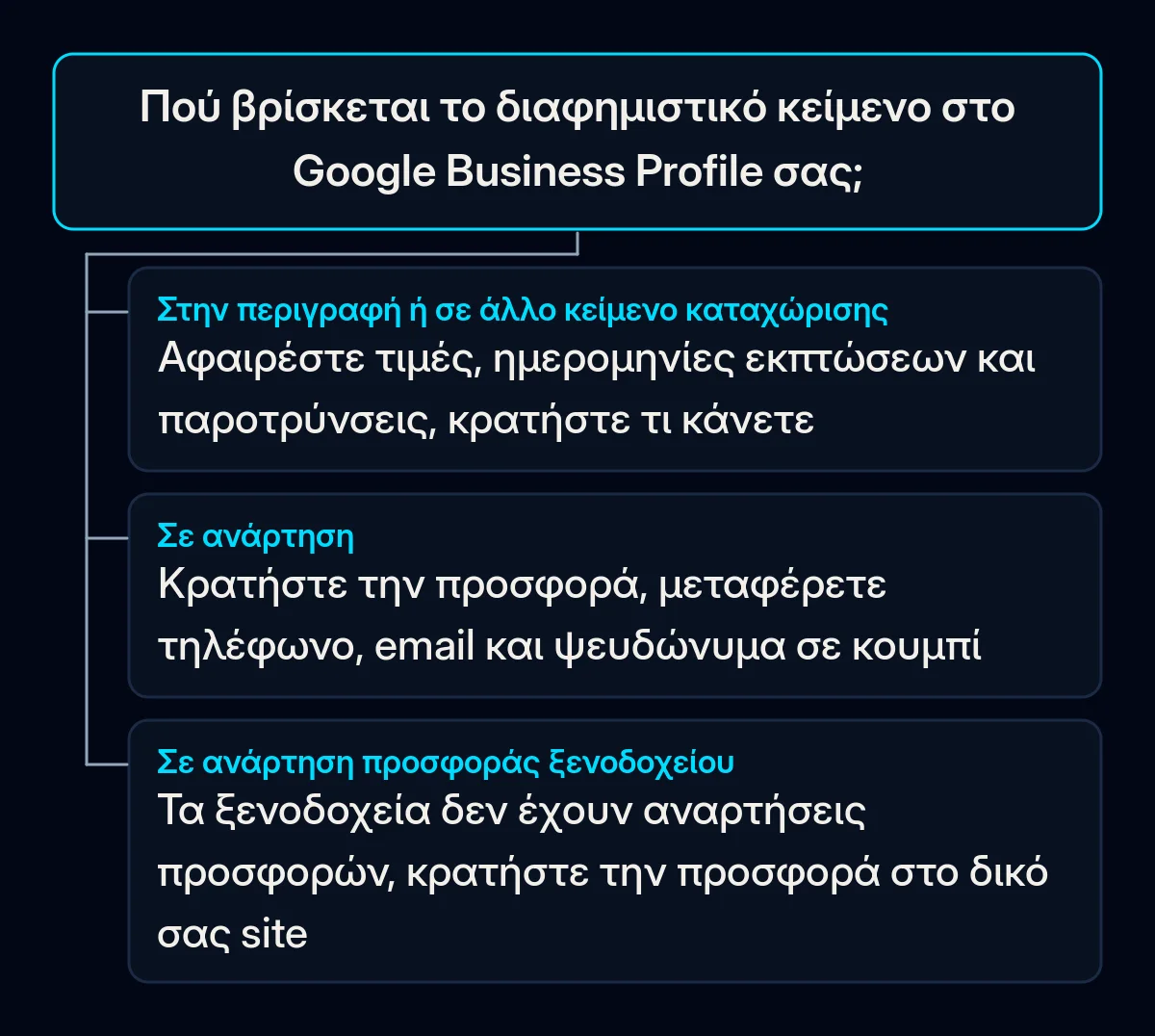 Δέντρο αποφάσεων: πού βρίσκεται το διαφημιστικό κείμενο στο Google Business Profile σας και τι κάνετε στην καταχώριση, σε μια ανάρτηση και σε ανάρτηση προσφοράς ξενοδοχείου