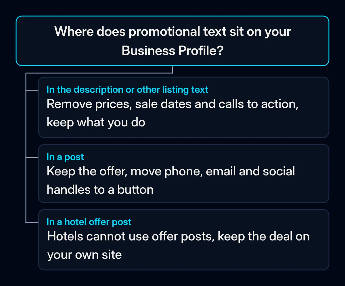 Decision tree: where promotional text sits on your Business Profile, and what to do in the listing, in a post and in a hotel offer post