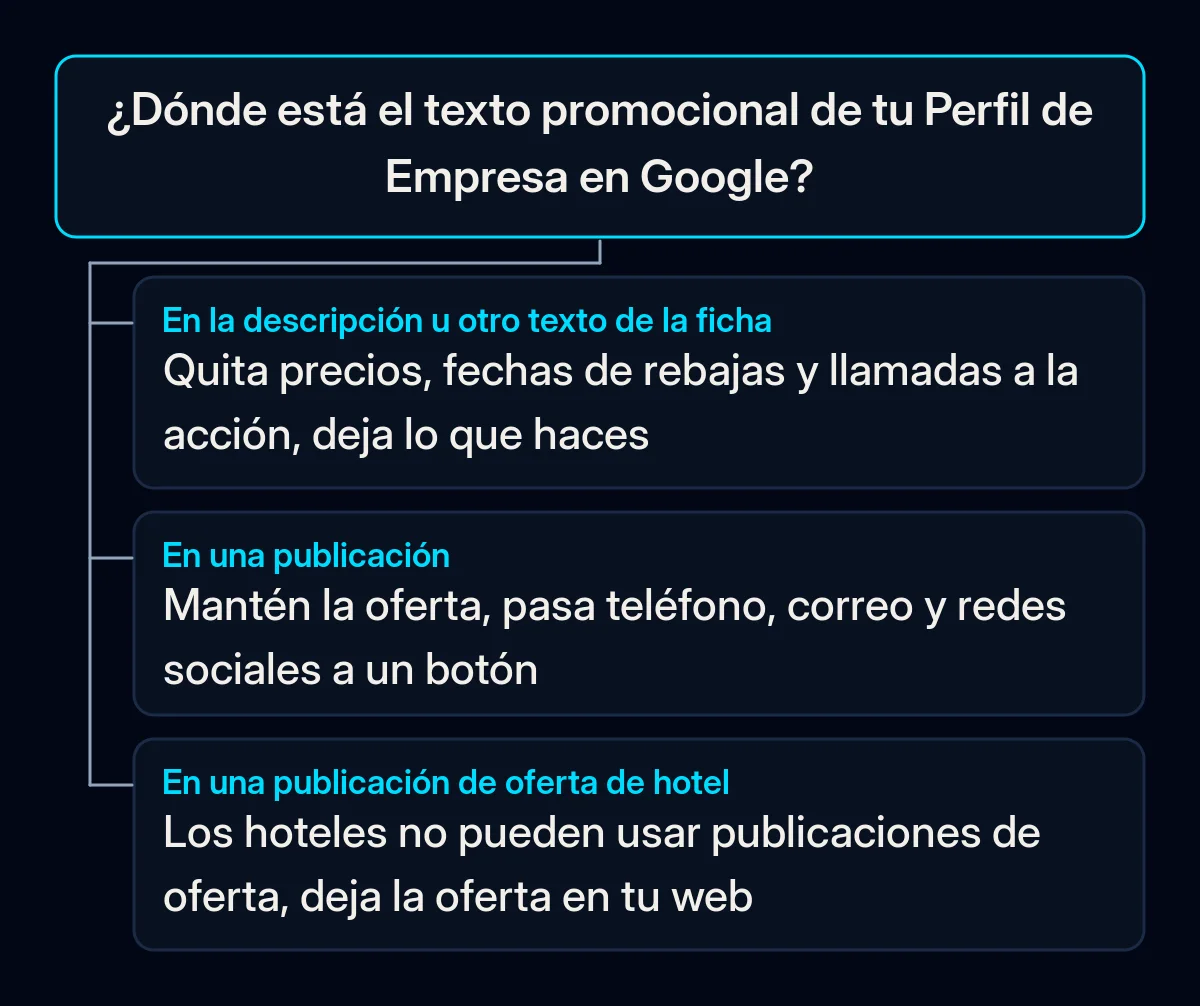 Árbol de decisión: dónde está el texto promocional en tu Perfil de Empresa y qué hacer en la ficha, en una publicación y en una publicación de oferta de un hotel