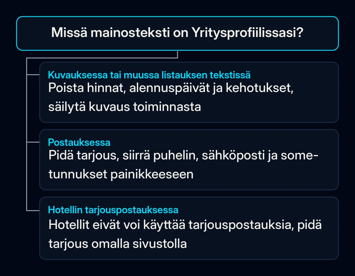 Päätöspuu: missä mainosteksti on Yritysprofiilissasi ja mitä tehdä listauksessa, postauksessa ja hotellin tarjouspostauksessa