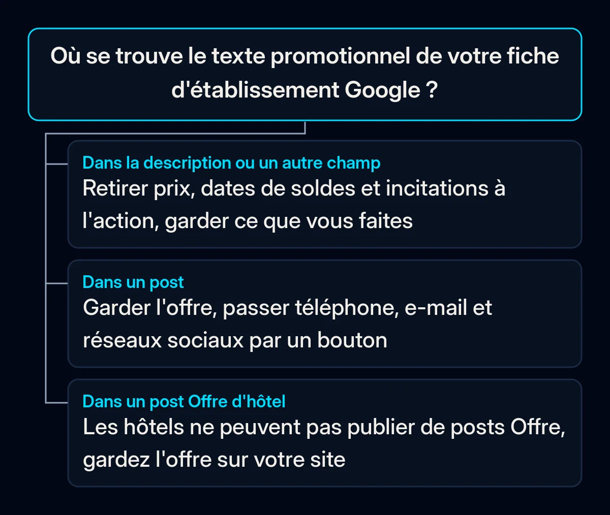 Arbre de décision : où se trouve le texte promotionnel de votre fiche d'établissement, et que faire dans la fiche, dans un post et dans un post Offre d'hôtel