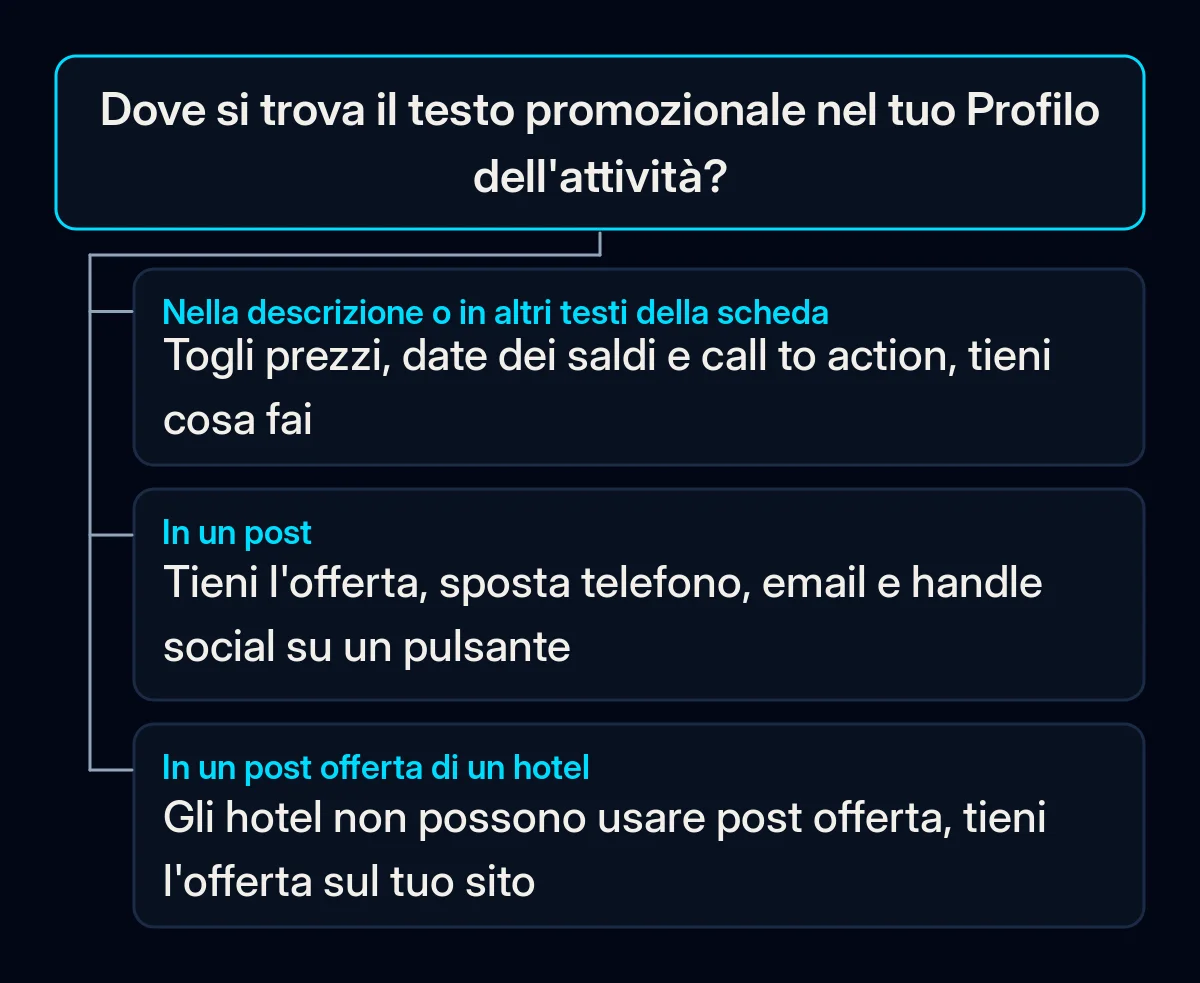 Albero decisionale: dove si trova il testo promozionale nel tuo Profilo dell'attività e cosa fare nella scheda, in un post e in un post offerta di un hotel